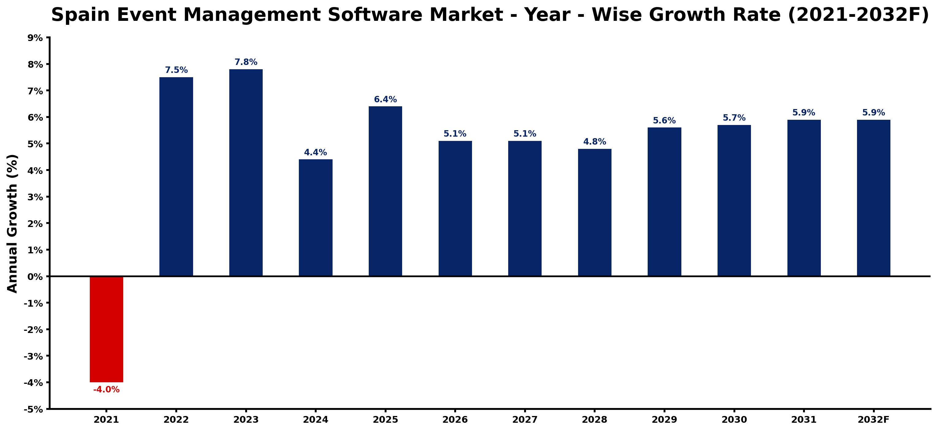 Spain Event Management Software Market Year-wise Growth Rate and Key Drivers