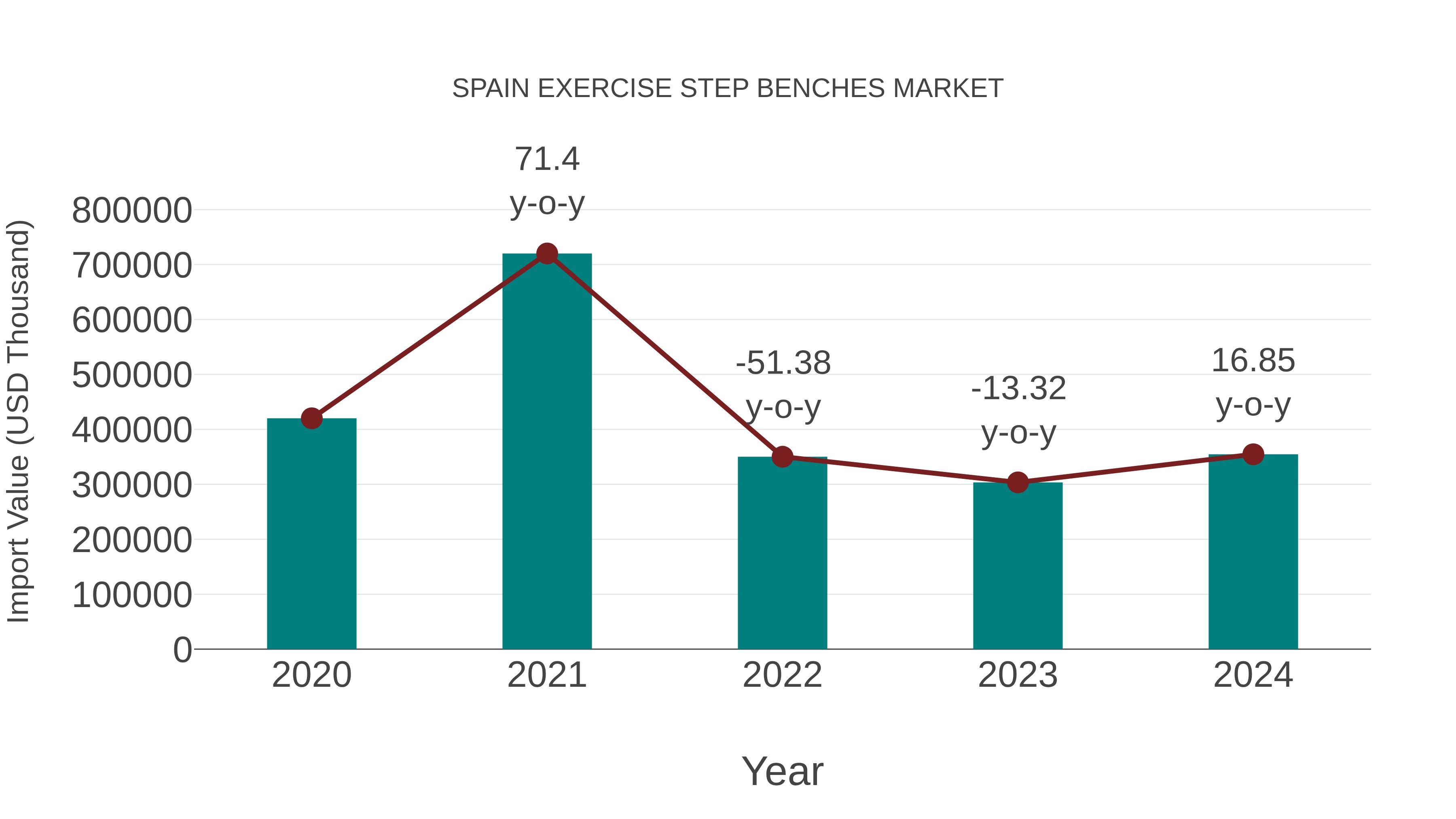  Spain Exercise Step Benches Market: Import Trend Analysis