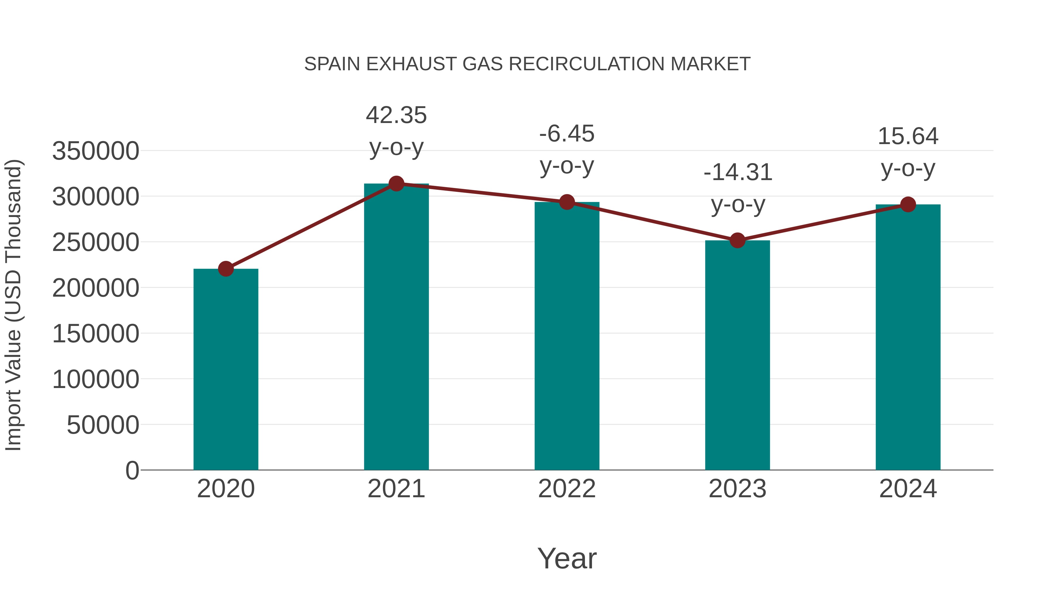  Spain Exhaust Gas Recirculation Market: Import Trend Analysis