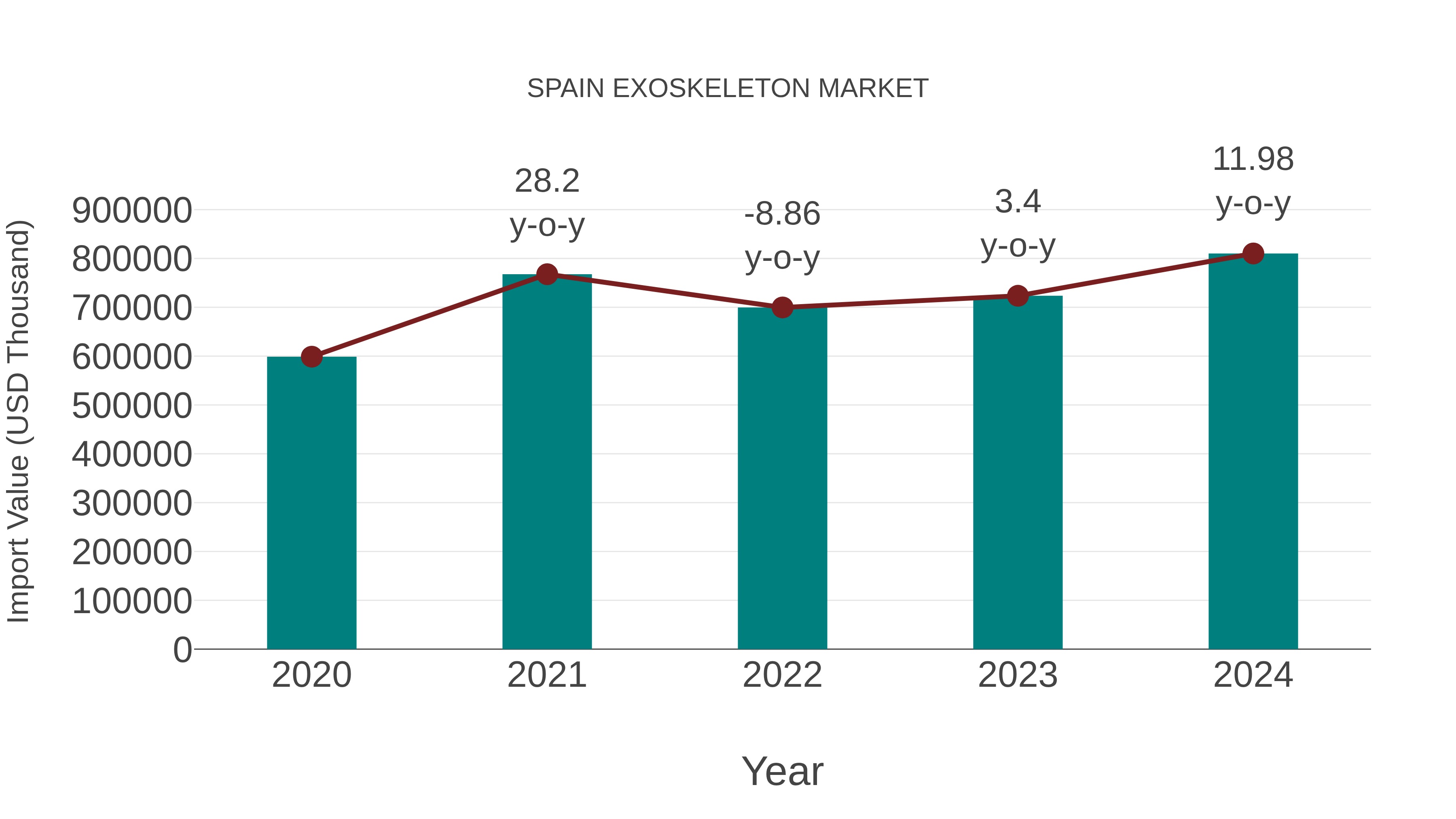  Spain Exoskeleton Market: Import Trend Analysis