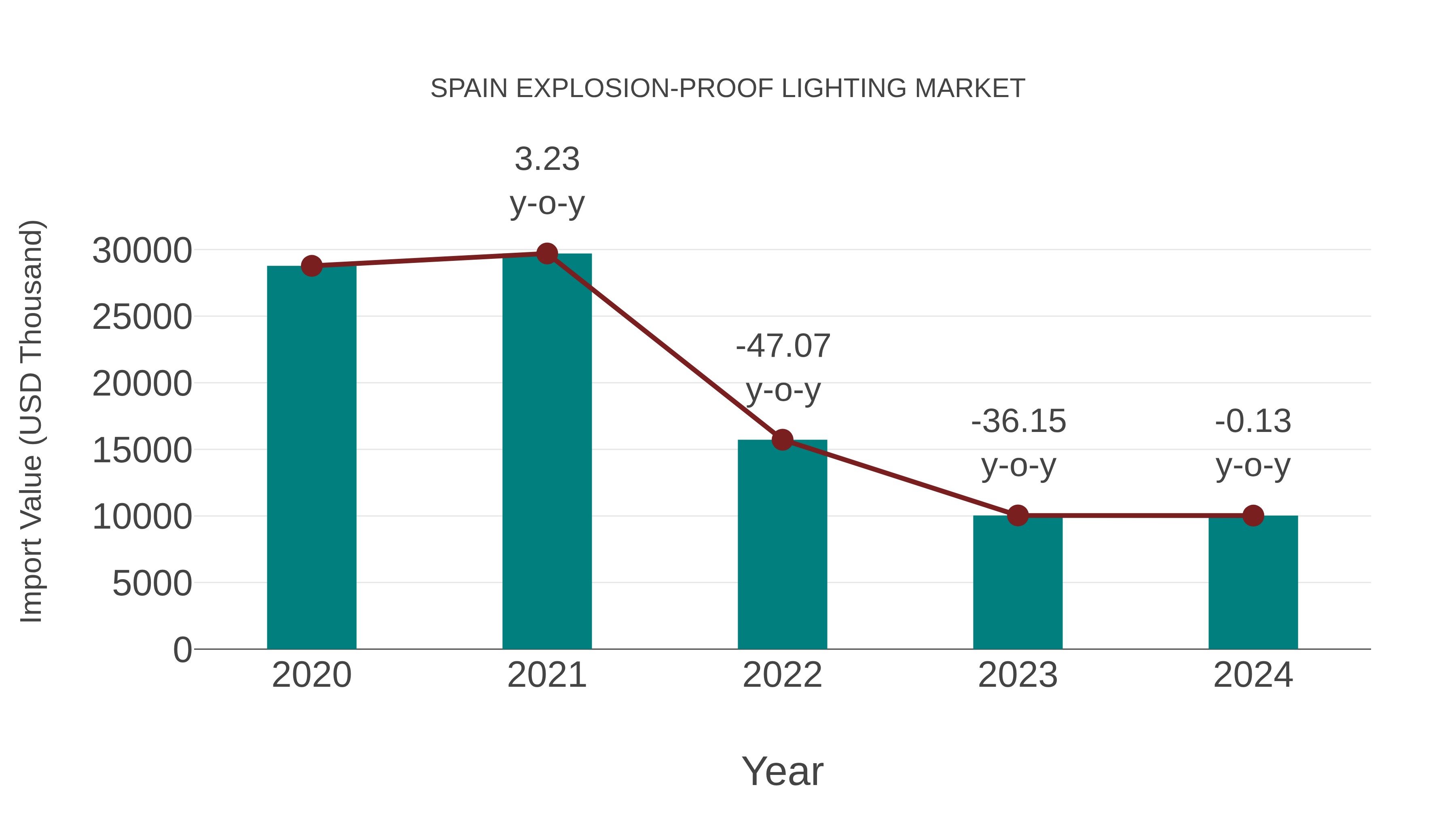  Spain Explosion-proof Lighting Market: Import Trend Analysis