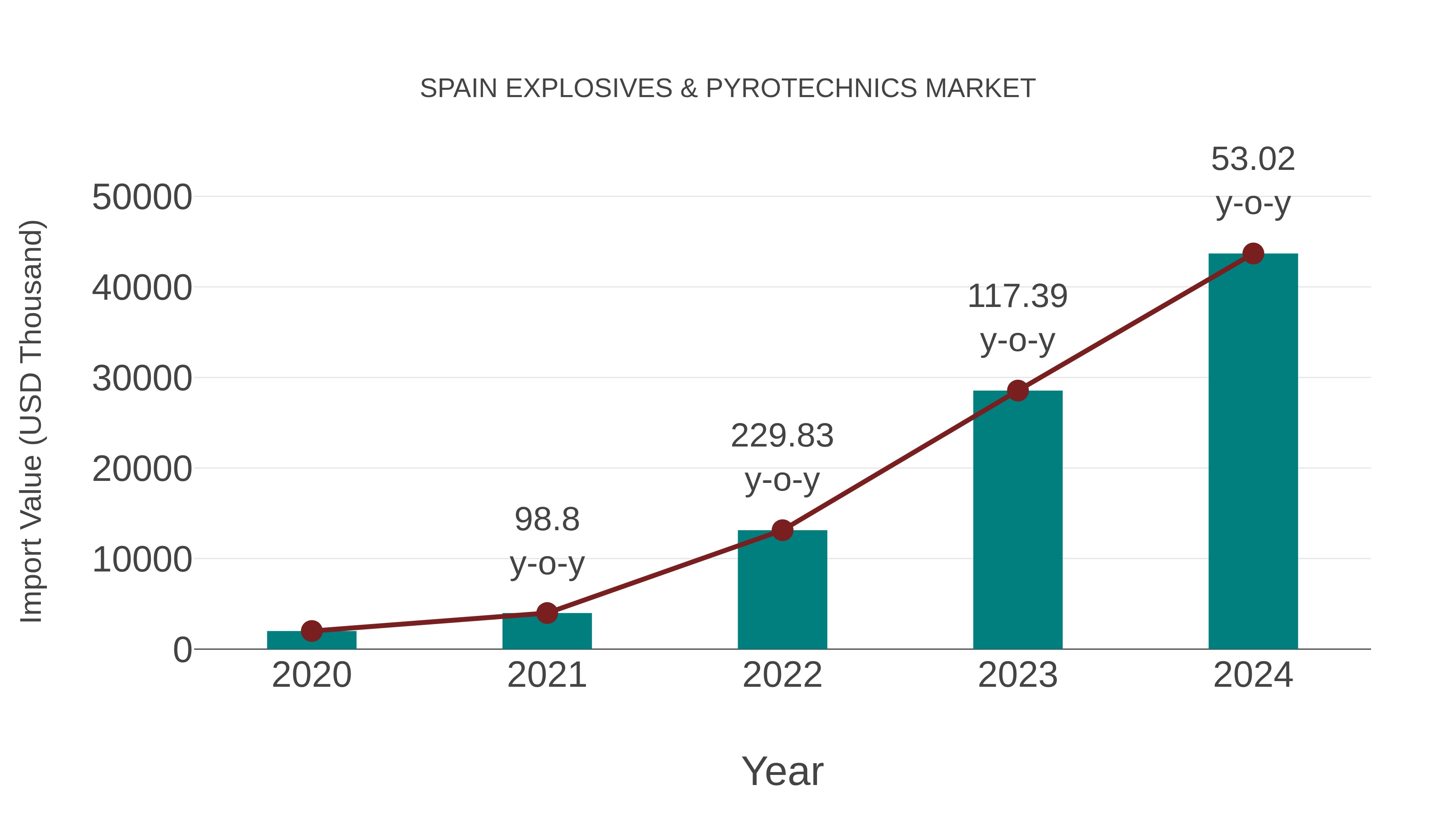  Spain Explosives & Pyrotechnics Market: Import Trend Analysis