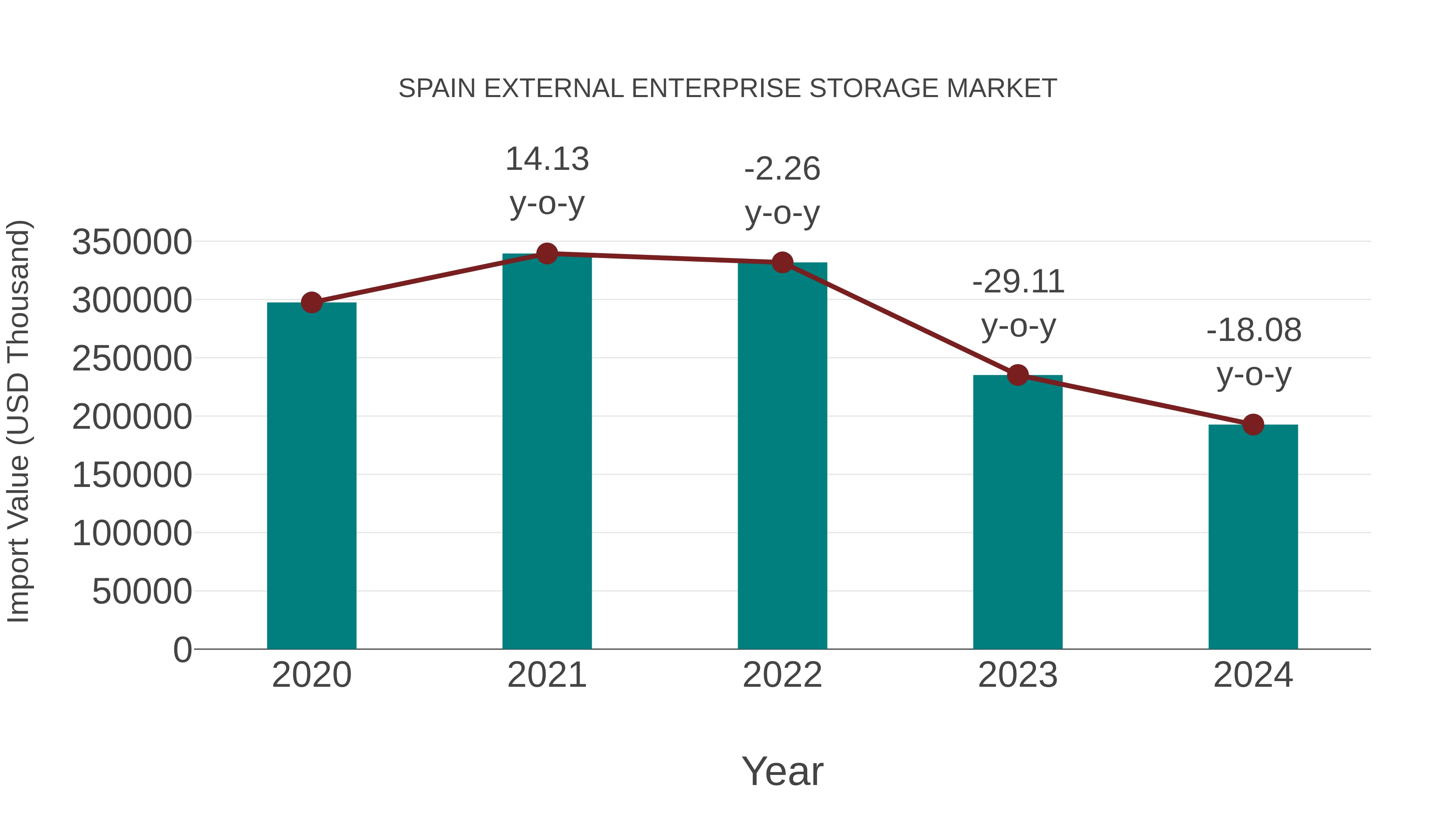  Spain External Enterprise Storage Market: Import Trend Analysis