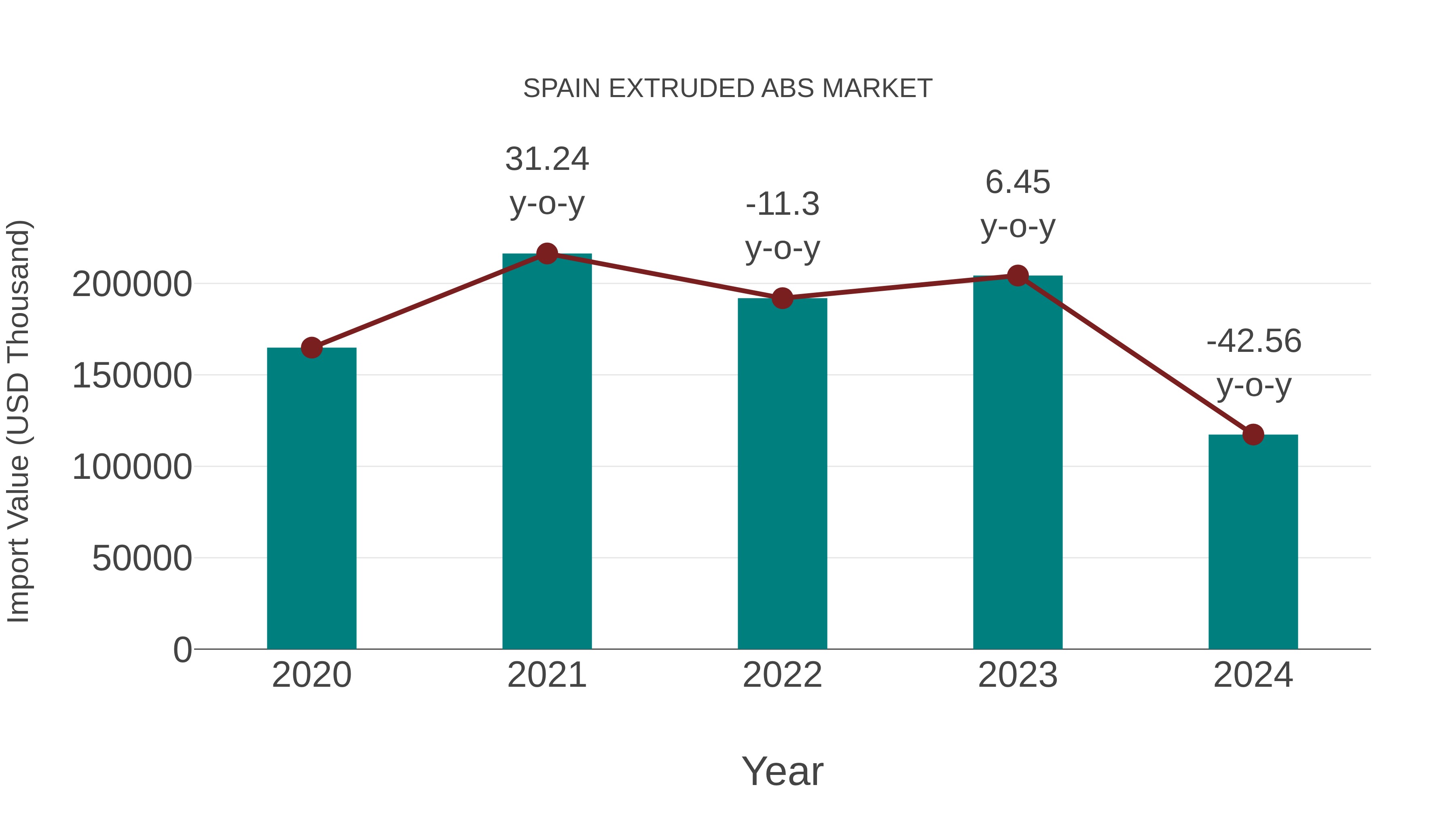  Spain Extruded Abs Market: Import Trend Analysis