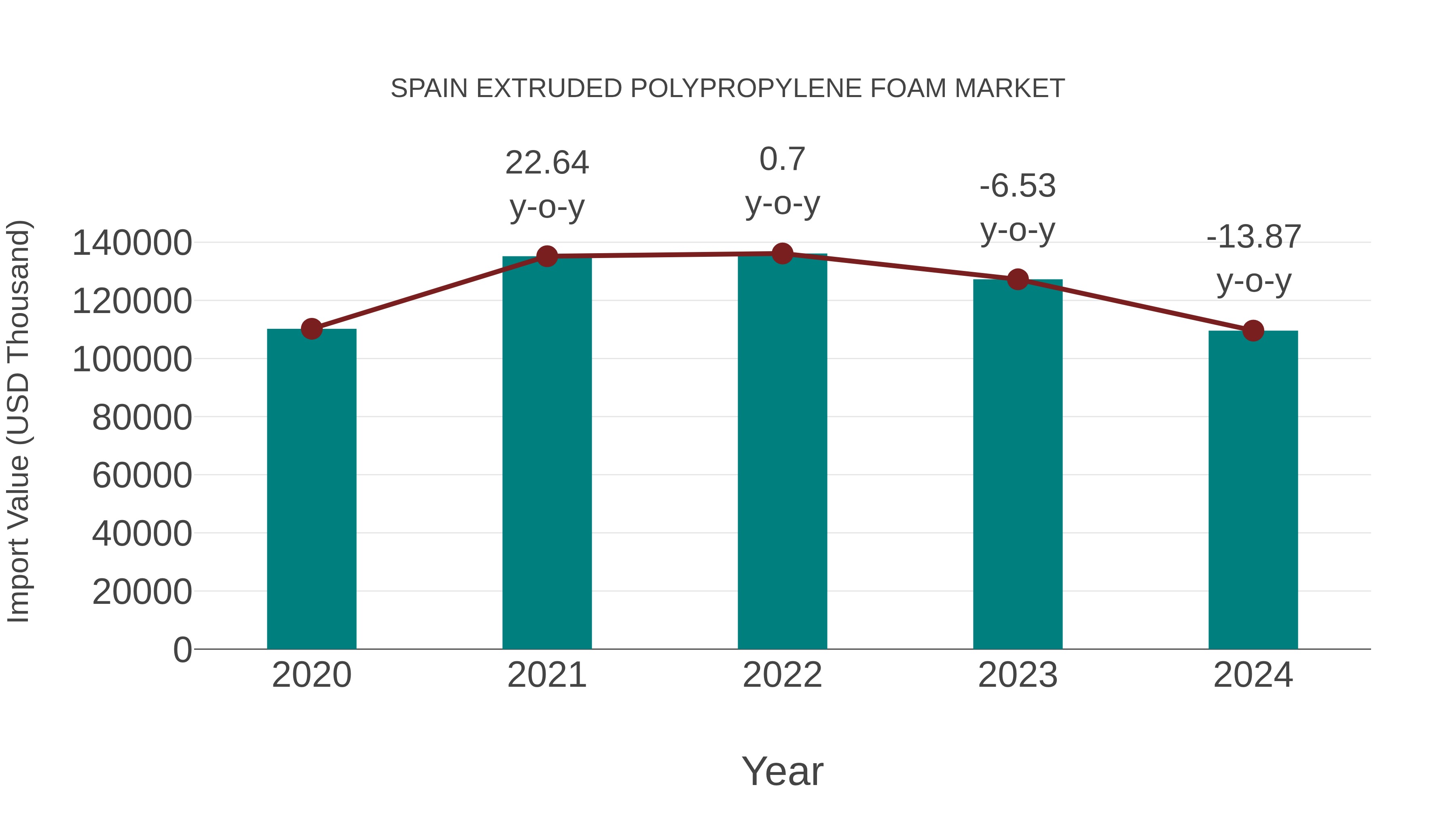 Spain Extruded Polypropylene Foam Market: Import Trend Analysis