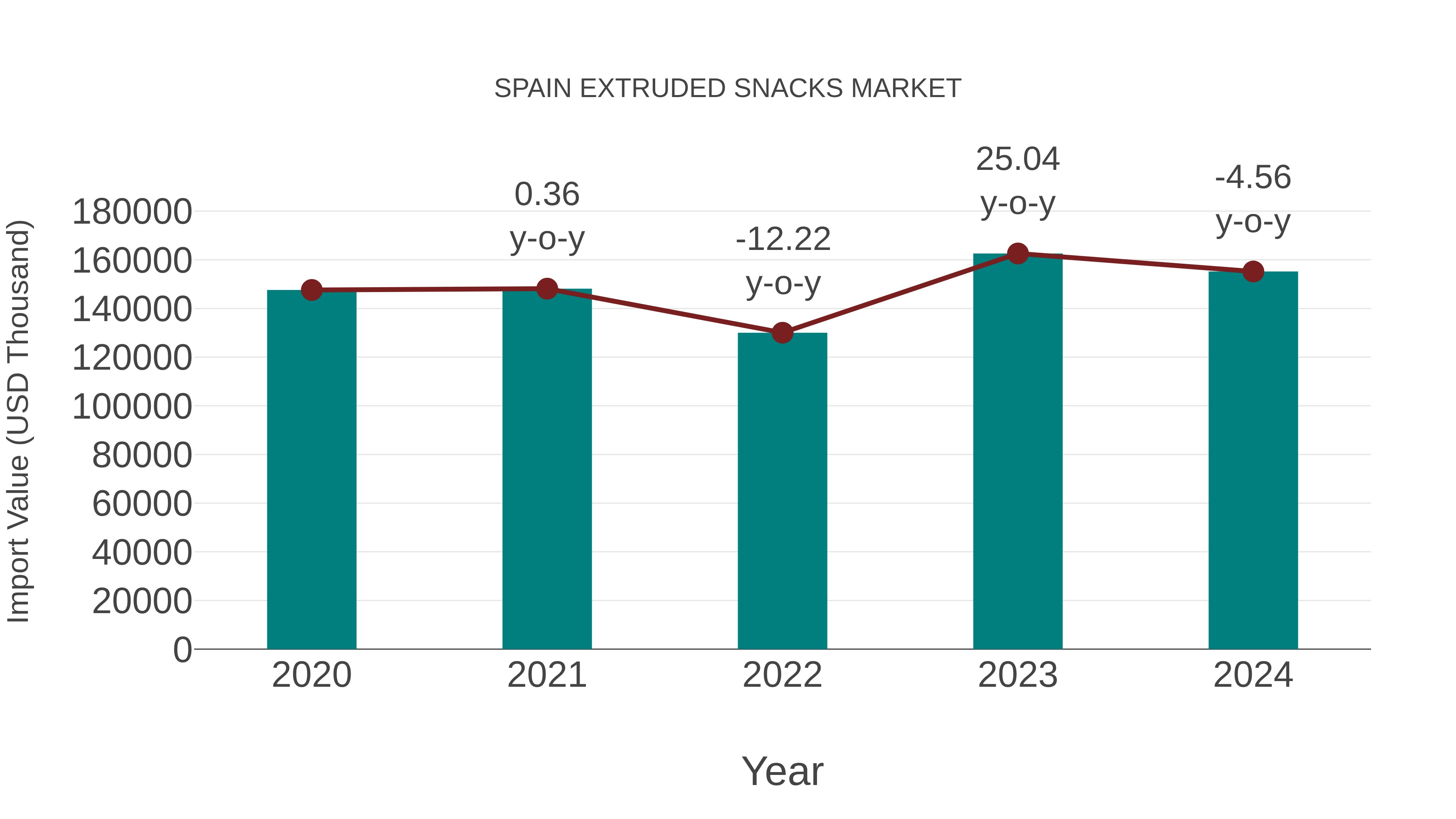  Spain Extruded Snacks Market: Import Trend Analysis