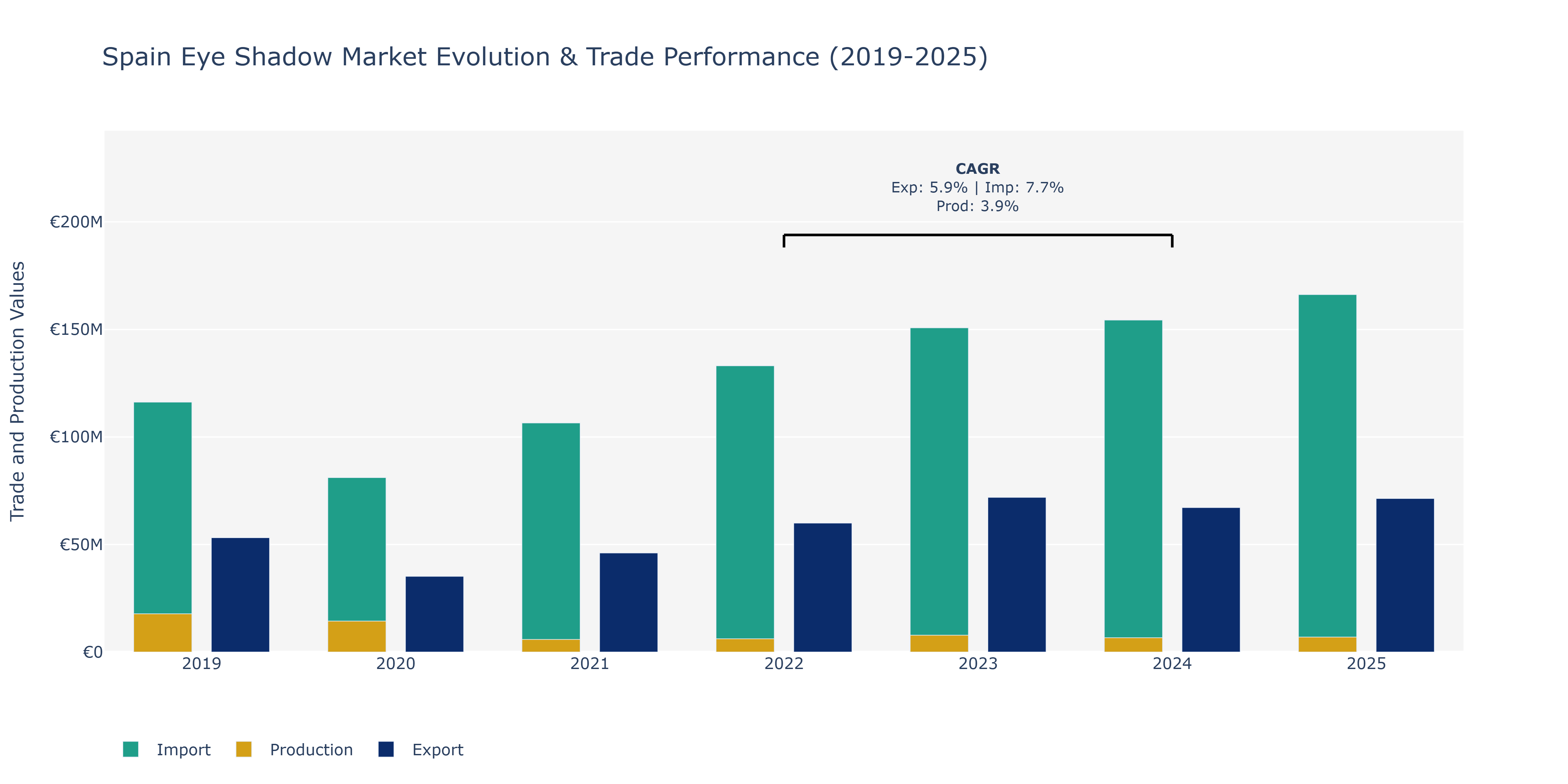 Spain Eye Shadow Market: Production & Trade Performance (2019-2025)