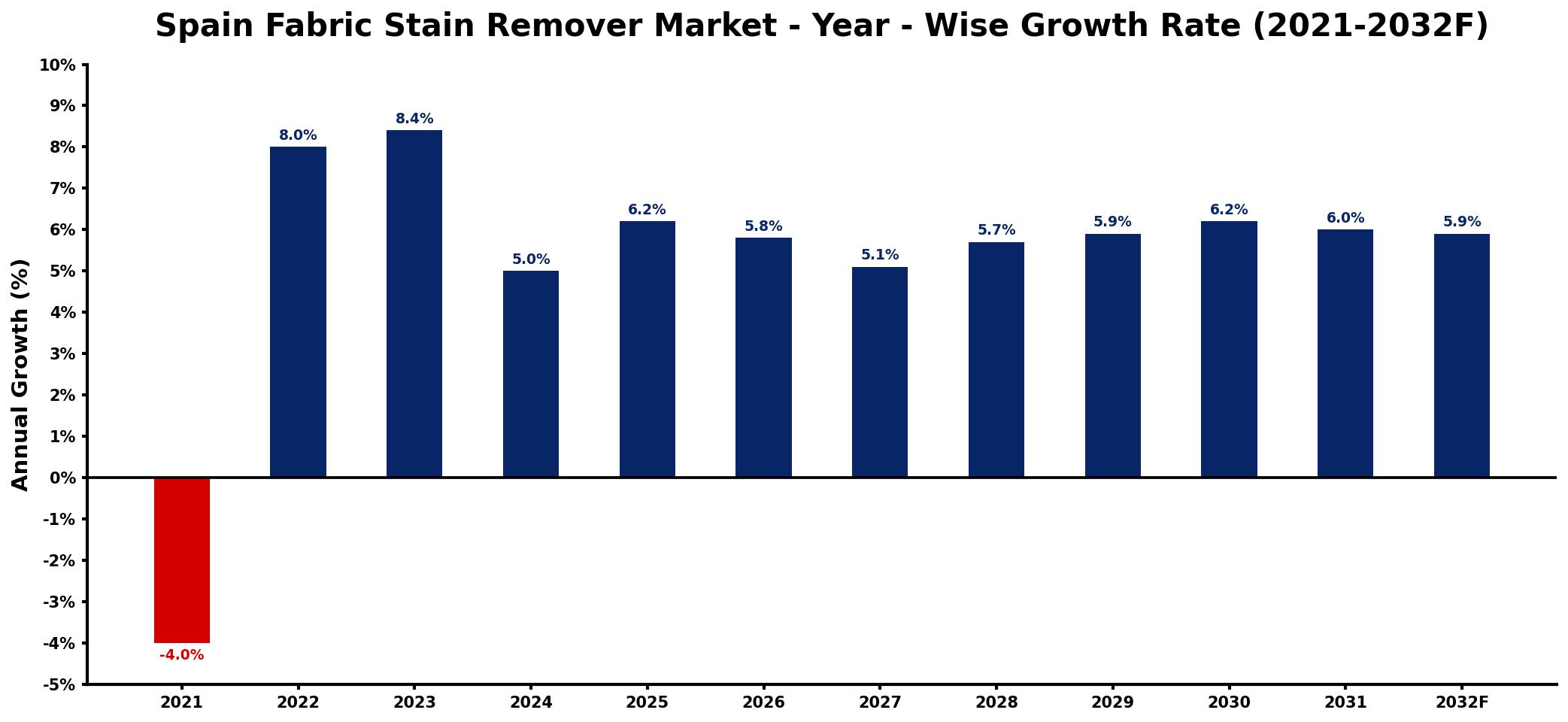 Spain Fabric Stain Remover Market Year-wise Growth Rate and Key Drivers