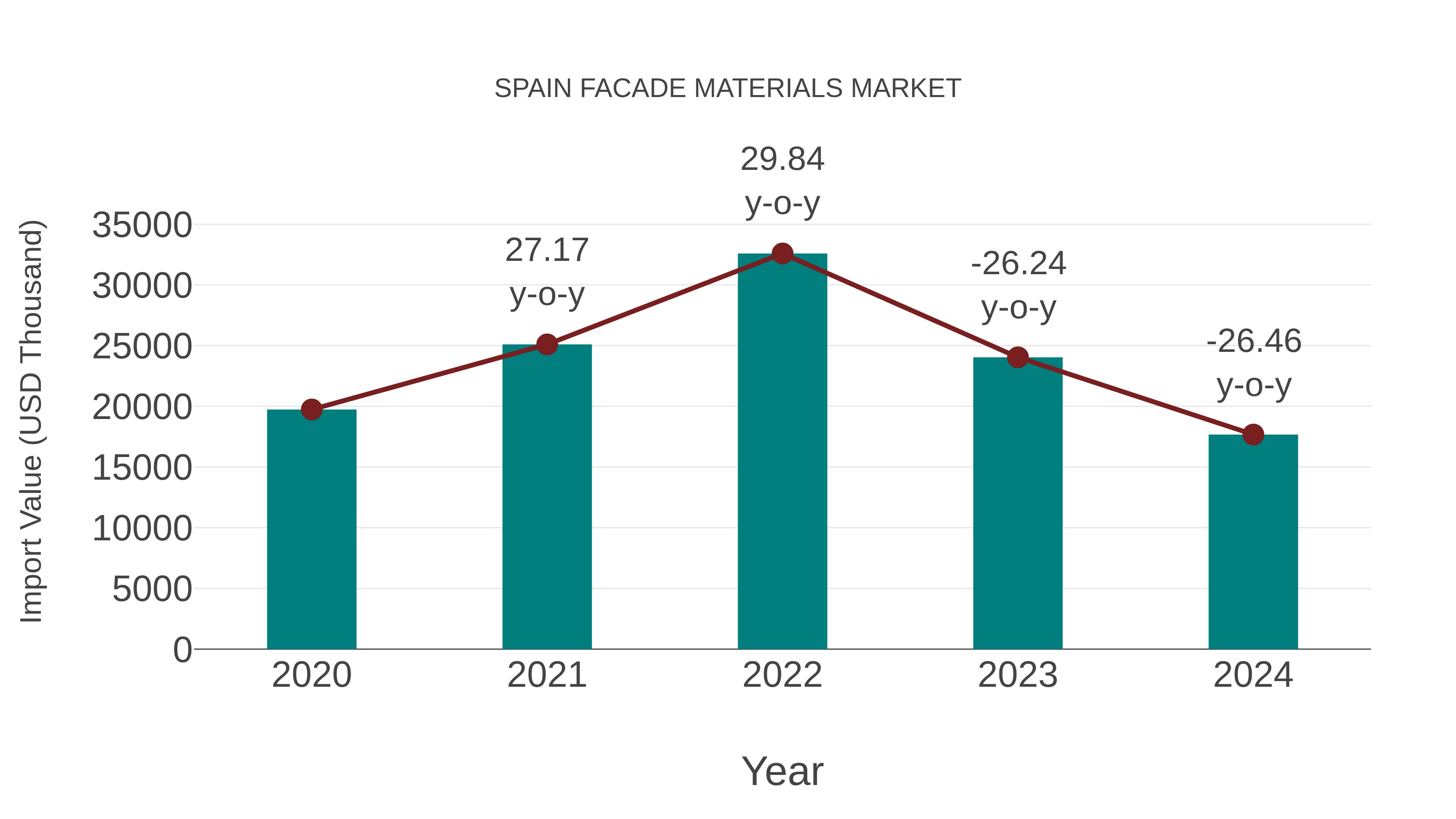  Spain Facade Materials Market: Import Trend Analysis