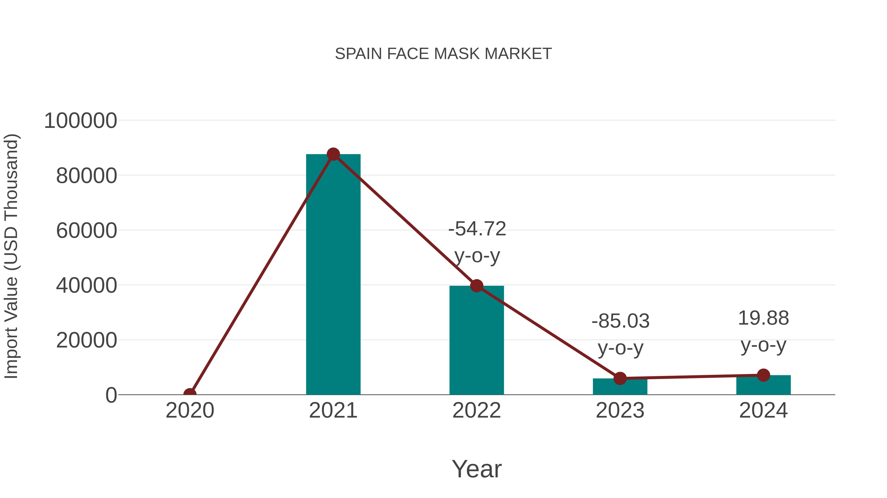  Spain Face Mask Market: Import Trend Analysis