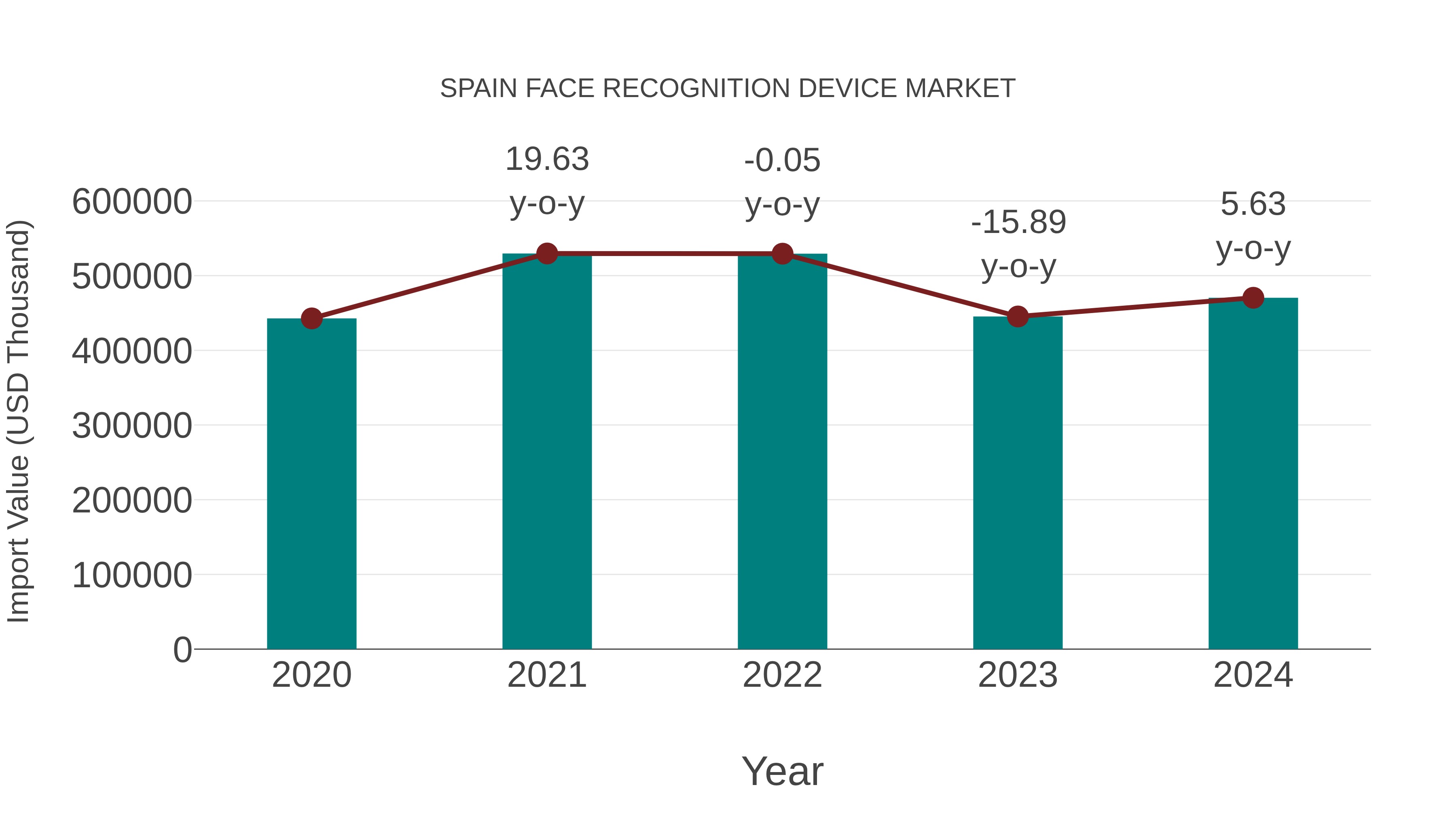  Spain Face Recognition Device Market: Import Trend Analysis