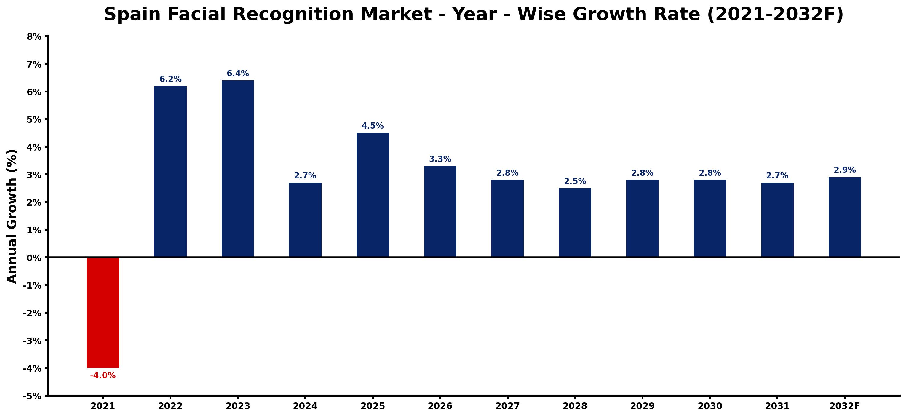 Spain Facial Recognition Market Year-wise Growth Rate and Key Drivers