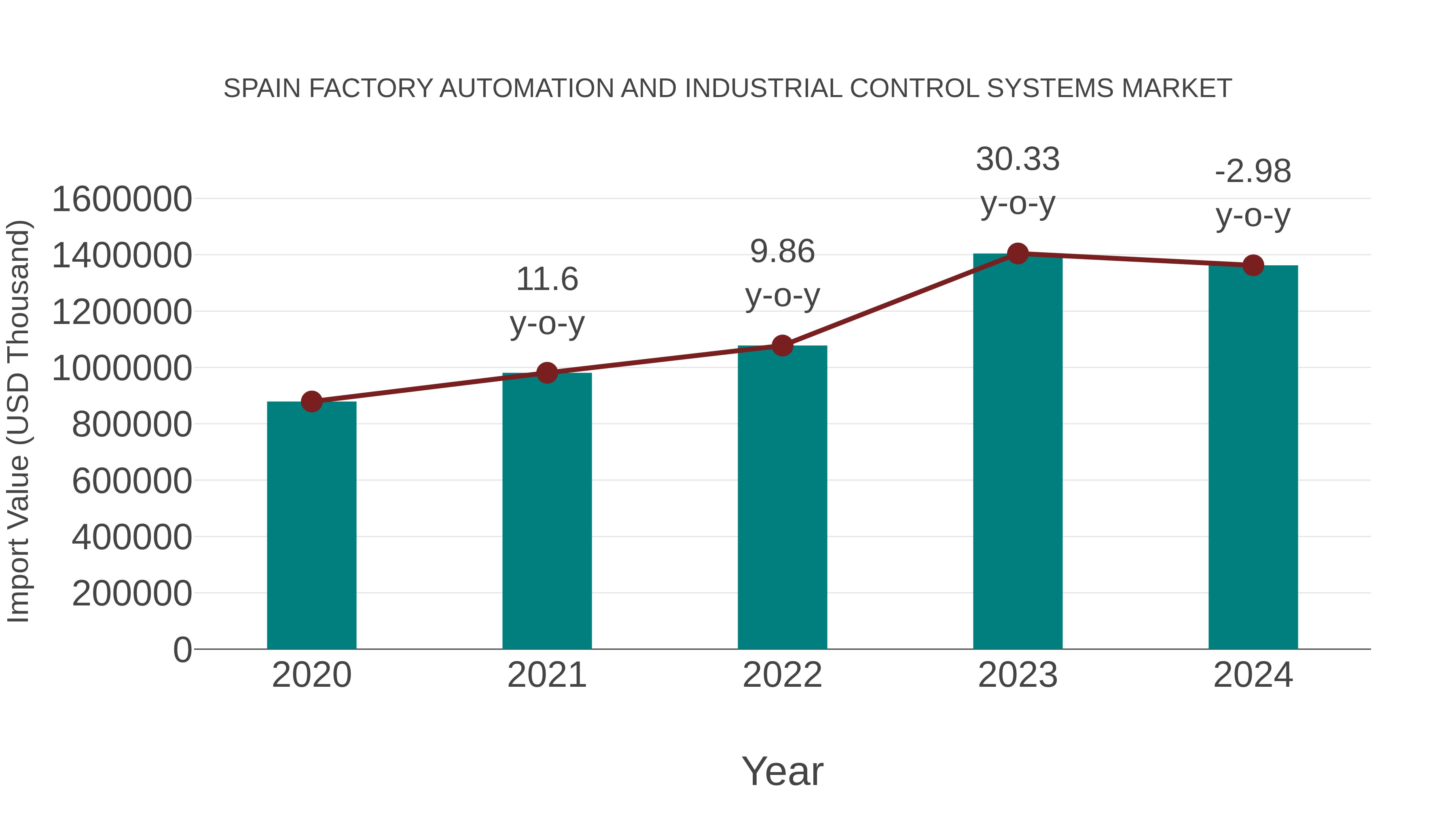 Spain Factory Automation and Industrial Control Systems Market: Import Trend Analysis