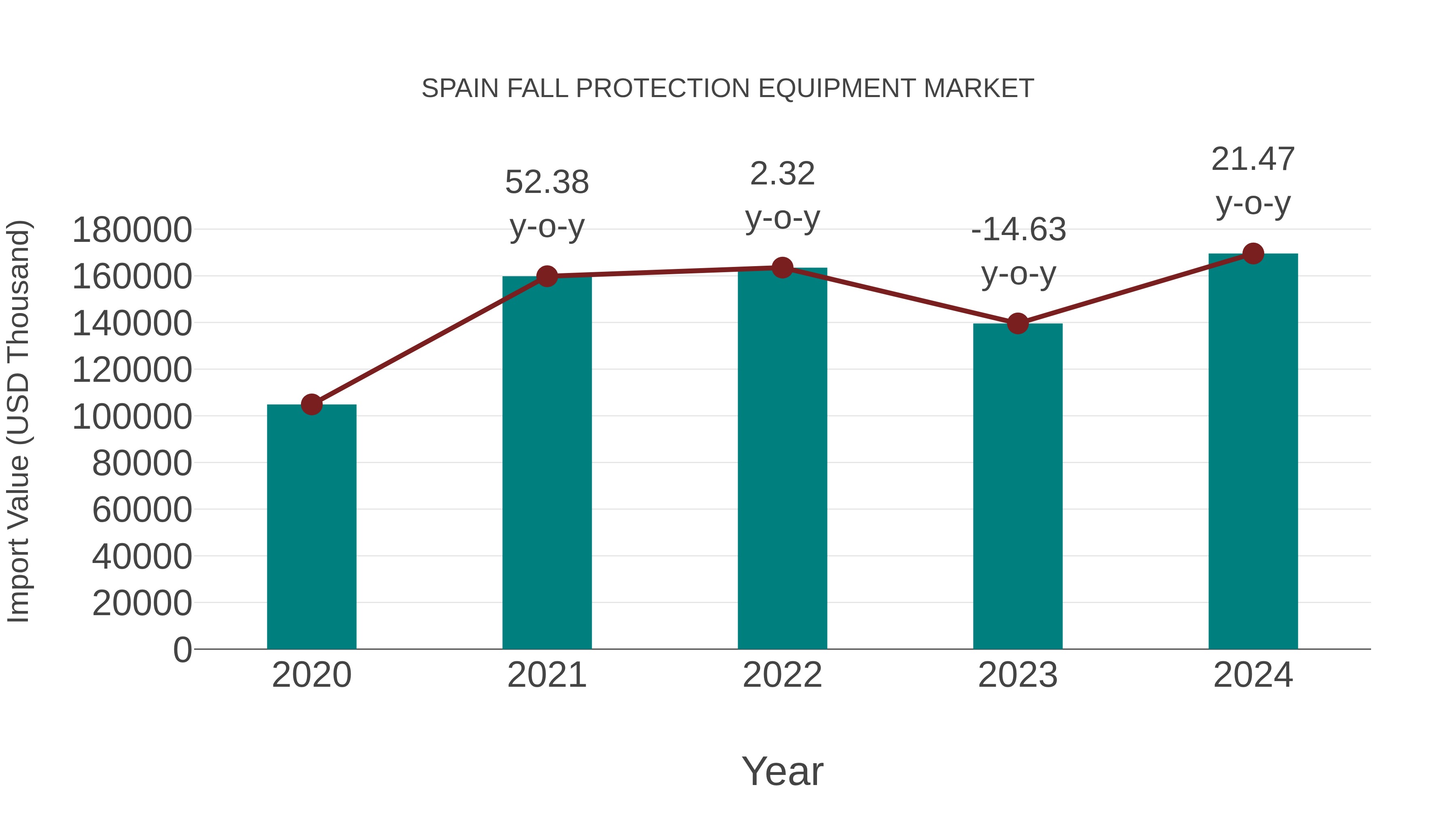  Spain Fall Protection Equipment Market: Import Trend Analysis