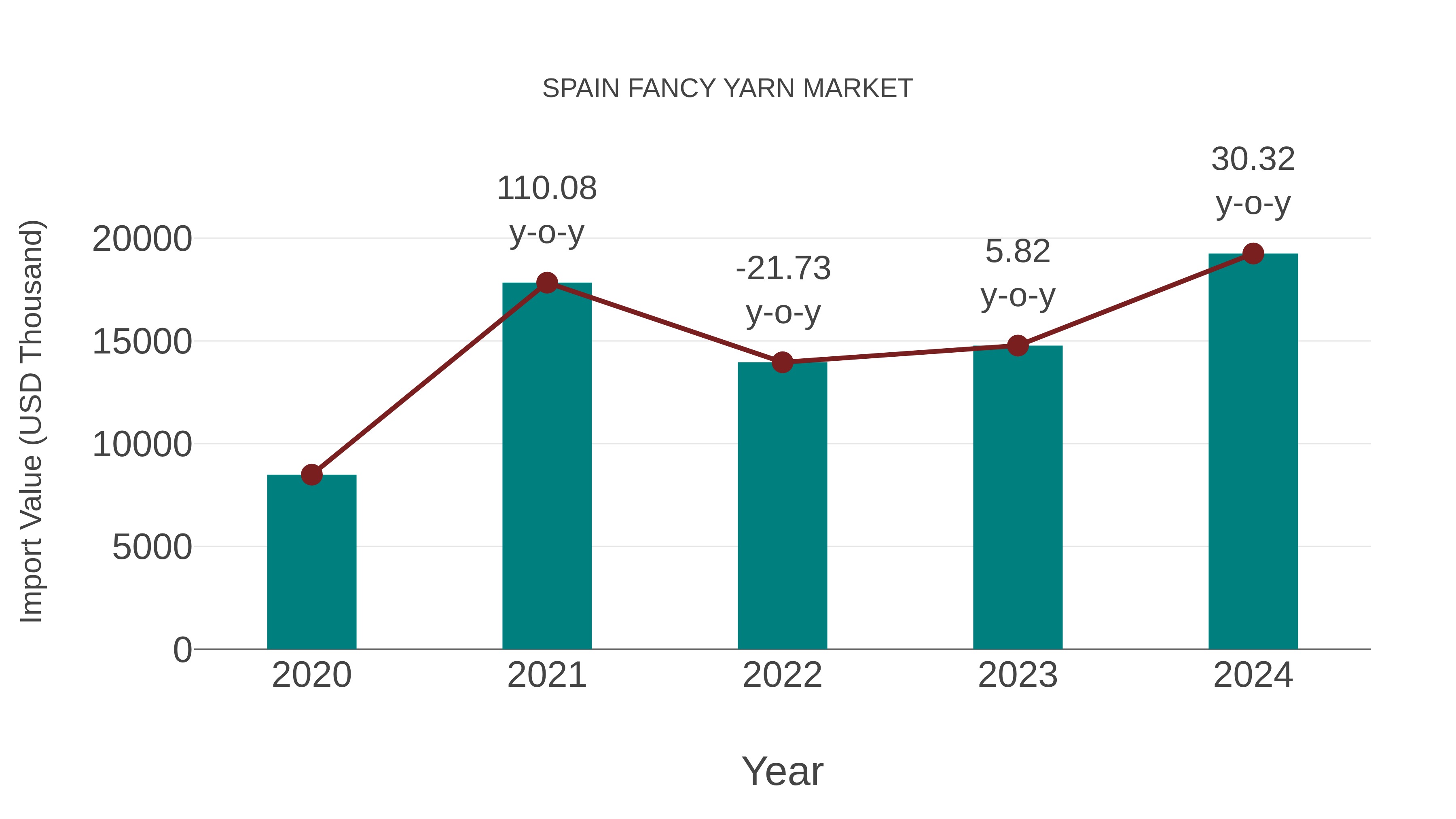 Spain Fancy Yarn Market: Import Trend Analysis