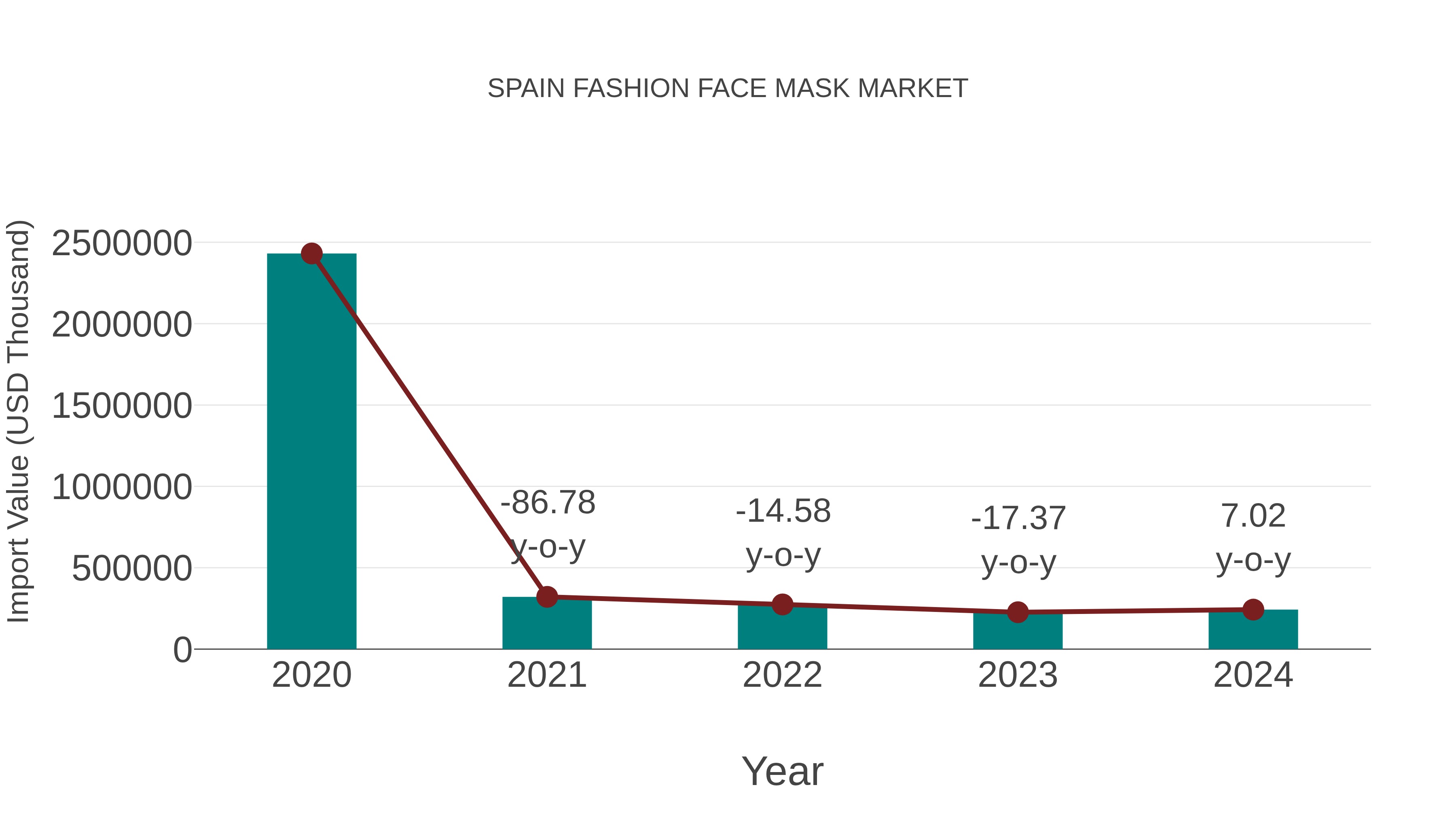 Spain Fashion Face Mask Market: Import Trend Analysis