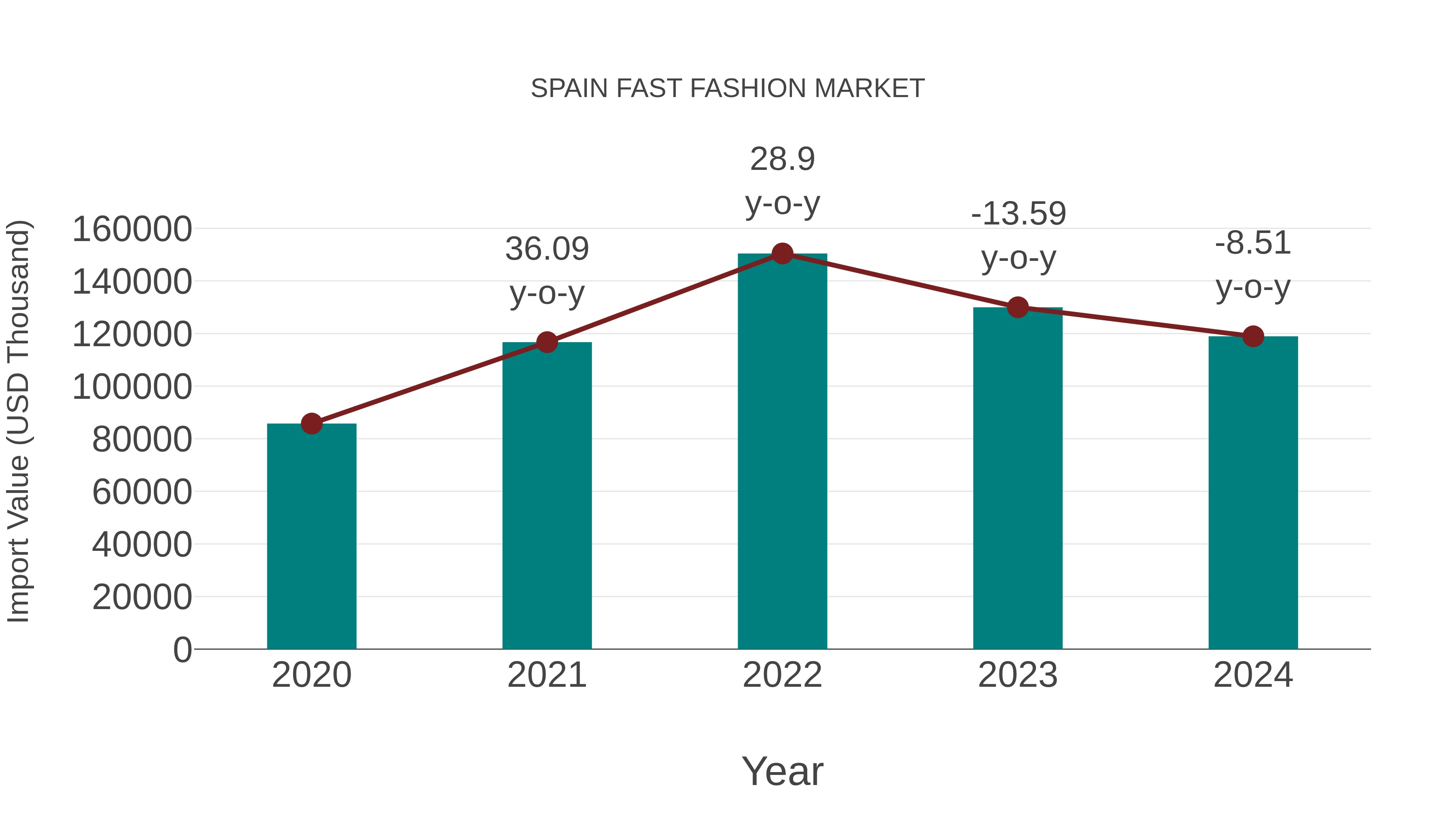  Spain Fast Fashion Market: Import Trend Analysis