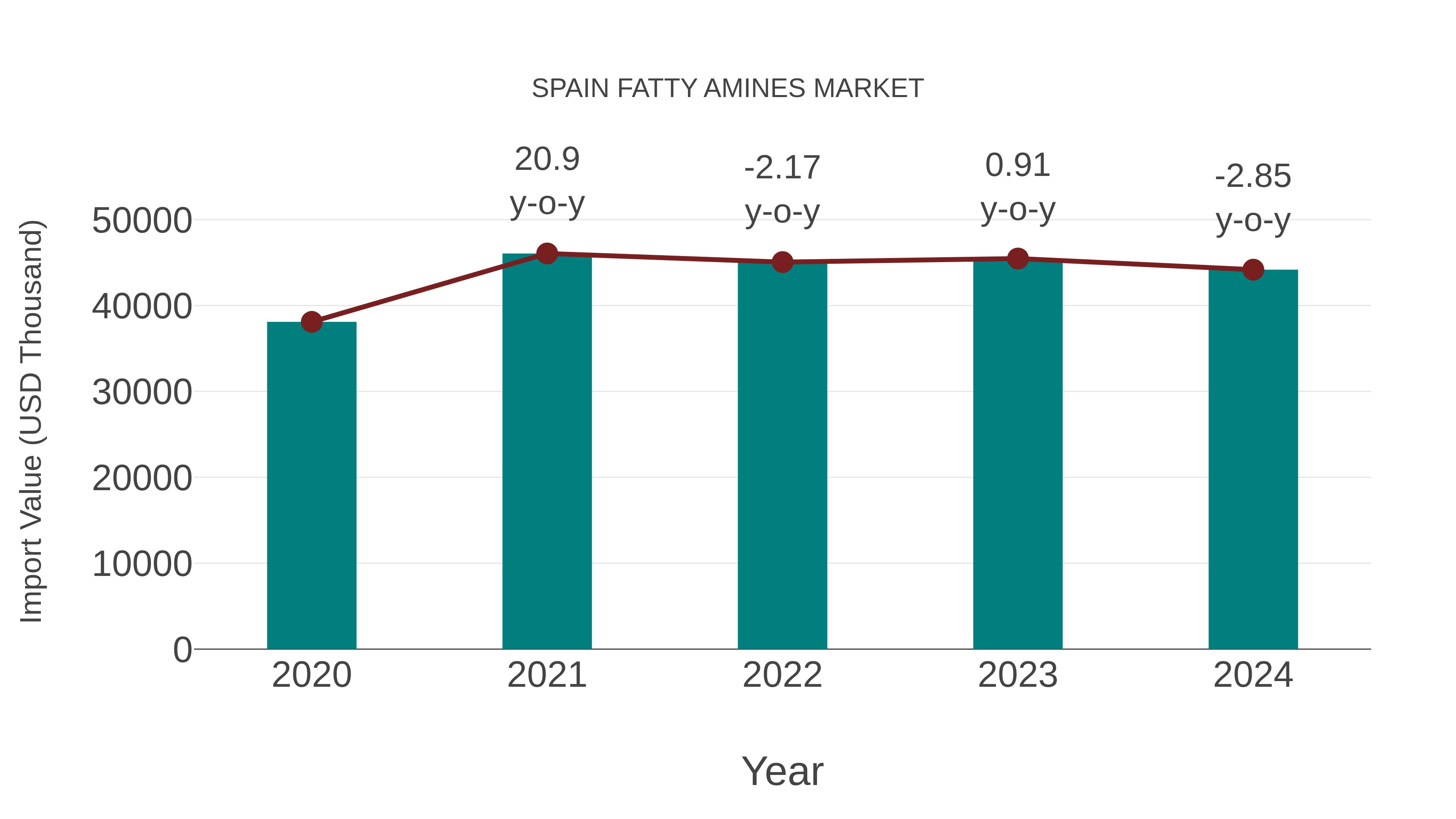  Spain Fatty Amines Market: Import Trend Analysis