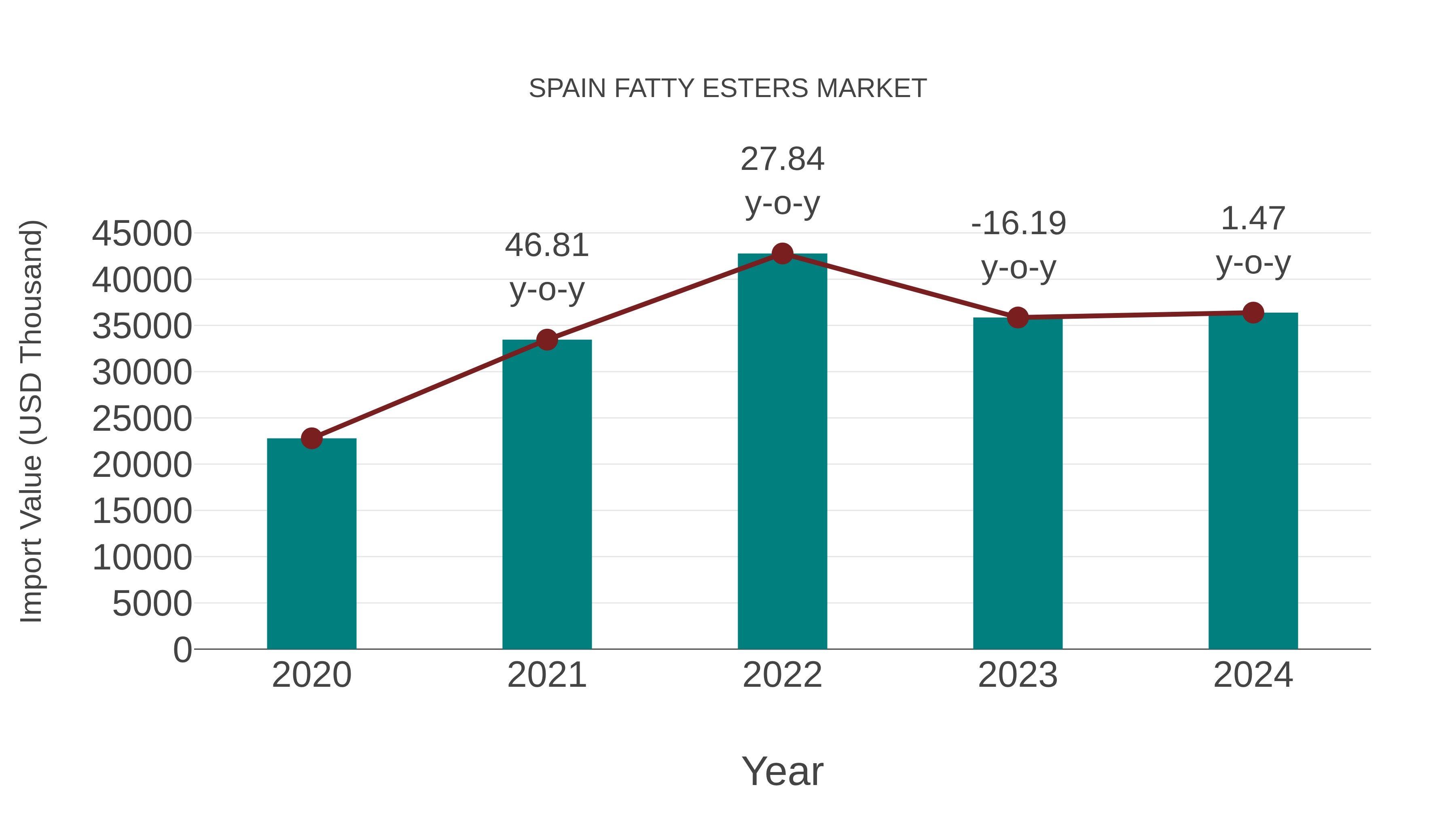  Spain Fatty Esters Market: Import Trend Analysis