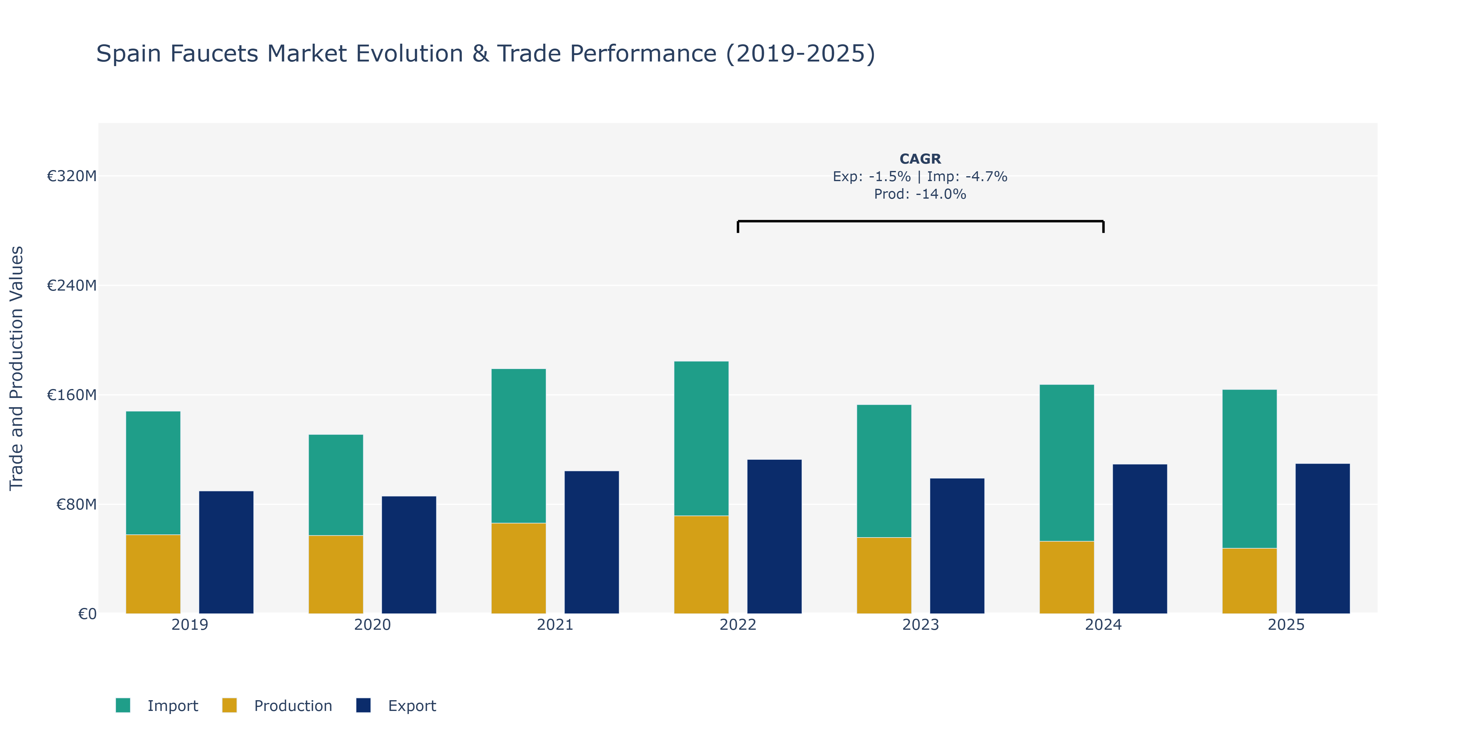 Spain Faucets Market: Production & Trade Performance (2019-2025)