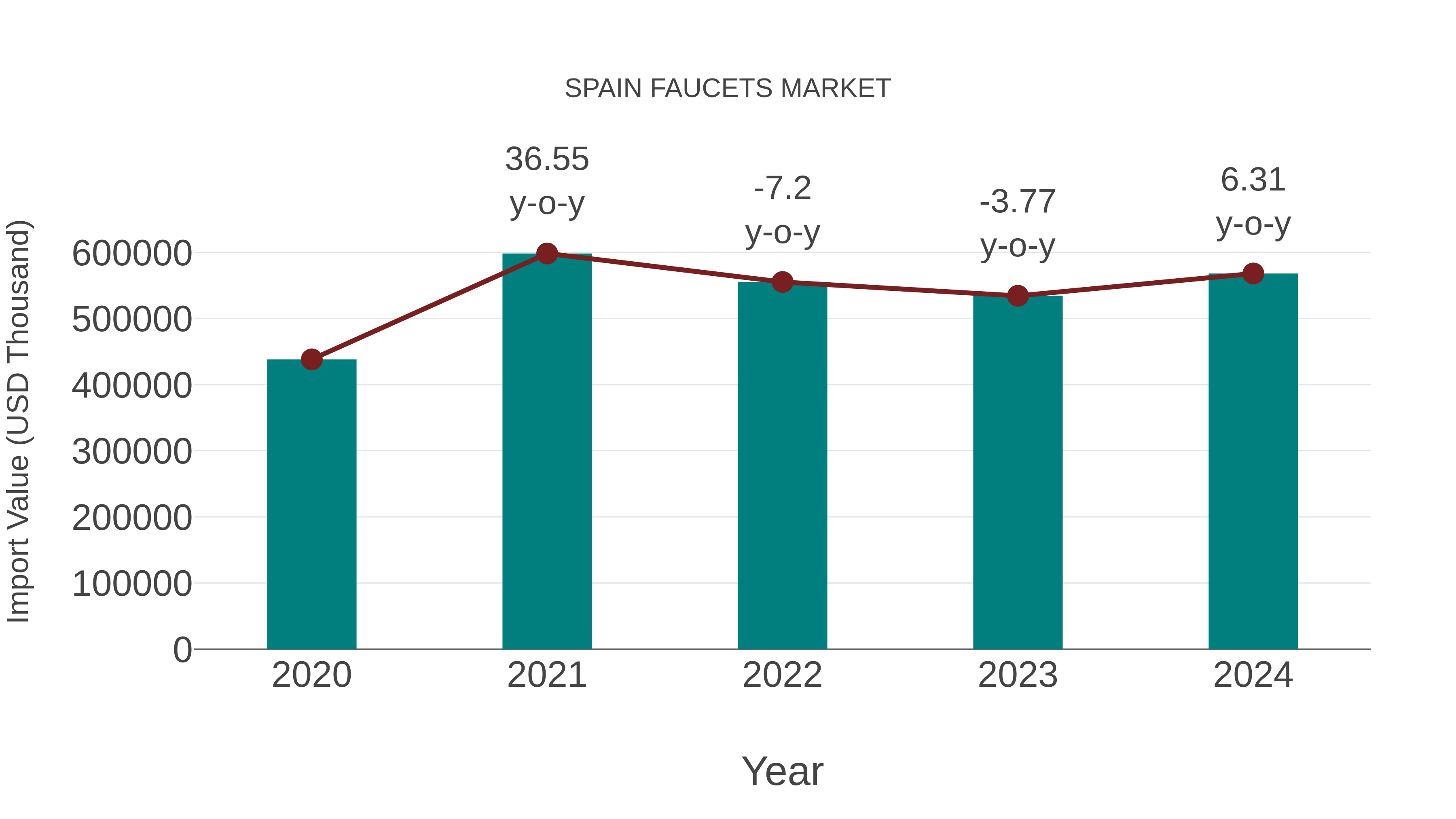  Spain Faucets Market: Import Trend Analysis