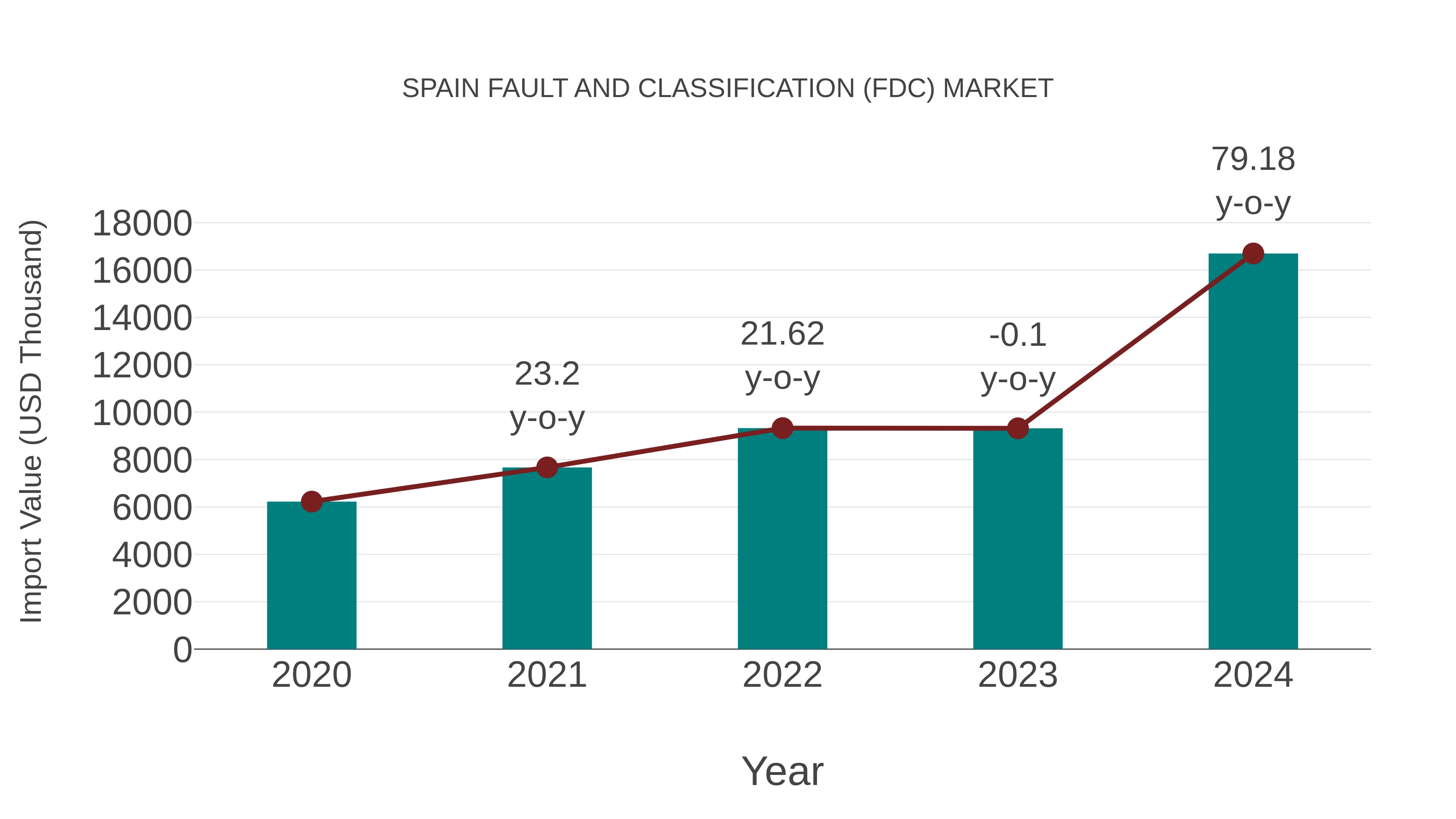  Spain Fault and Classification (Fdc) Market: Import Trend Analysis