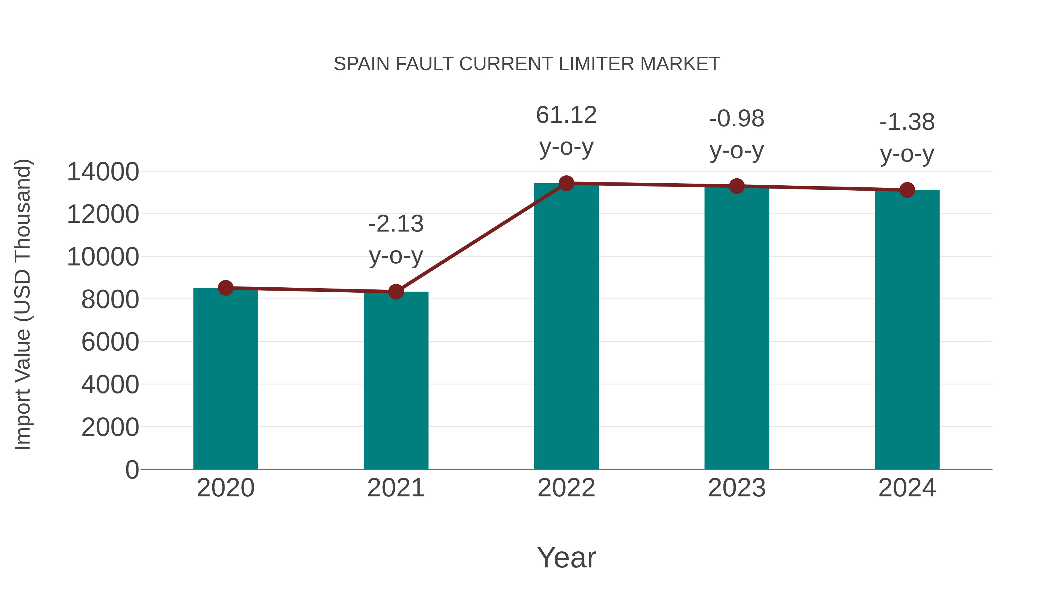  Spain Fault Current Limiter Market: Import Trend Analysis