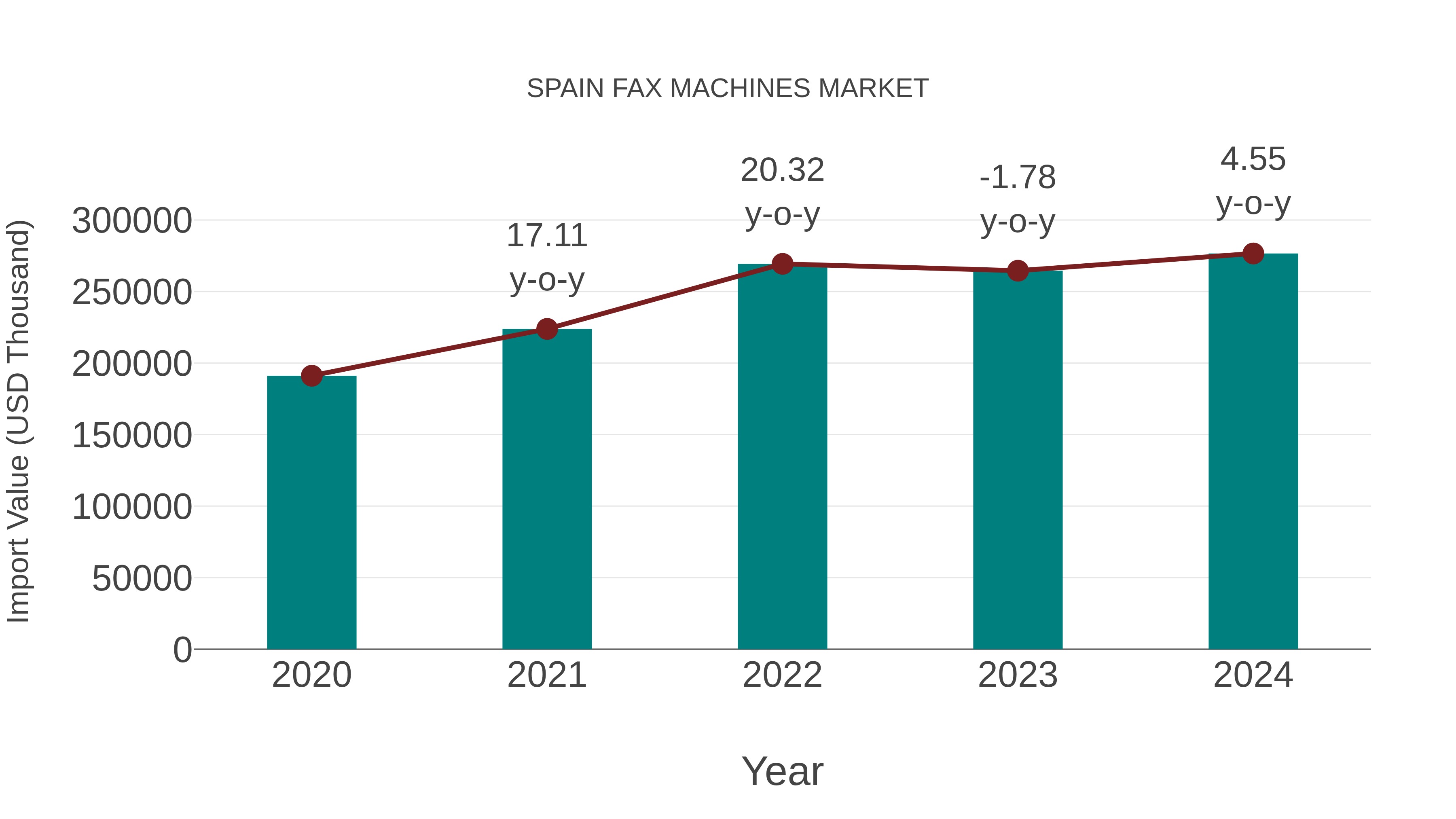  Spain Fax Machines Market: Import Trend Analysis