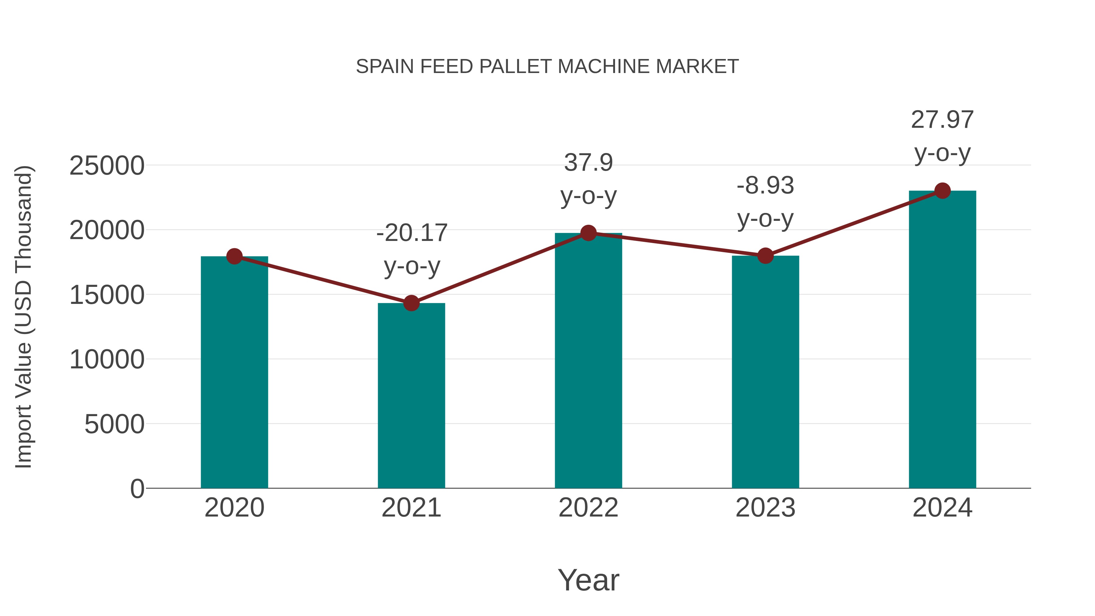  Spain Feed Pallet Machine Market: Import Trend Analysis