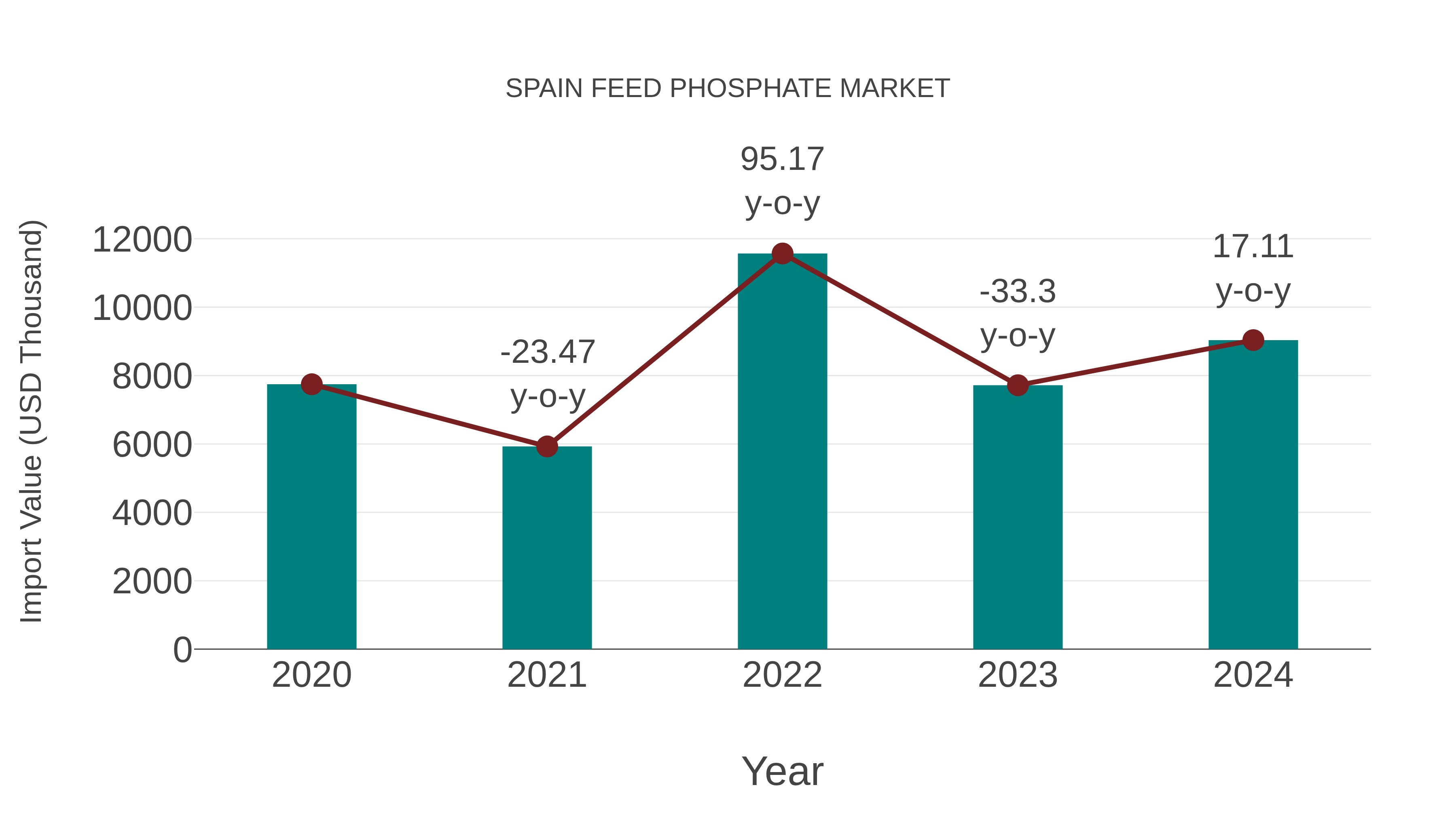  Spain Feed Phosphate Market: Import Trend Analysis