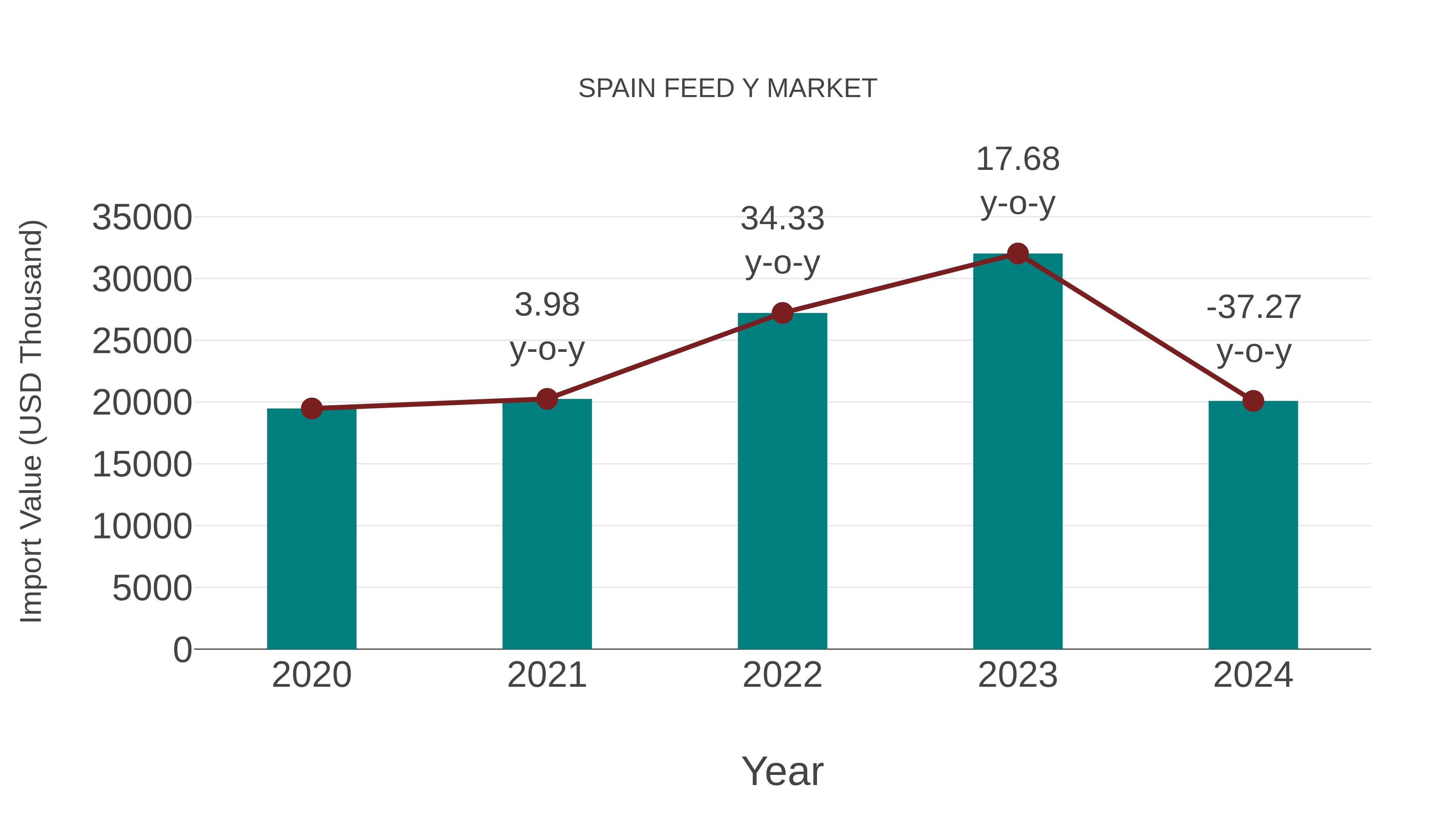 Spain Feed Y Market: Import Trend Analysis