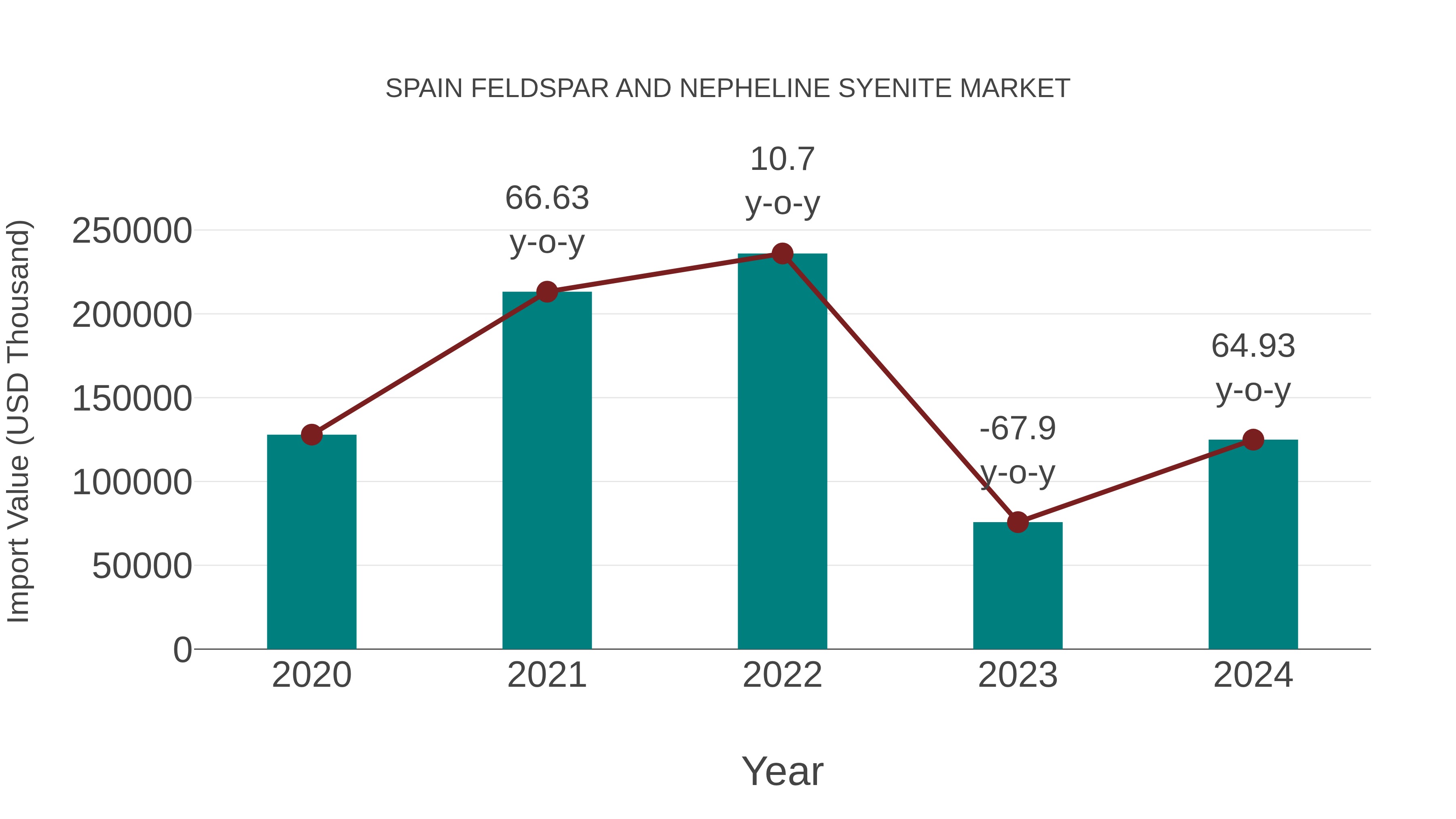 Spain Feldspar and Nepheline Syenite Market: Import Trend Analysis