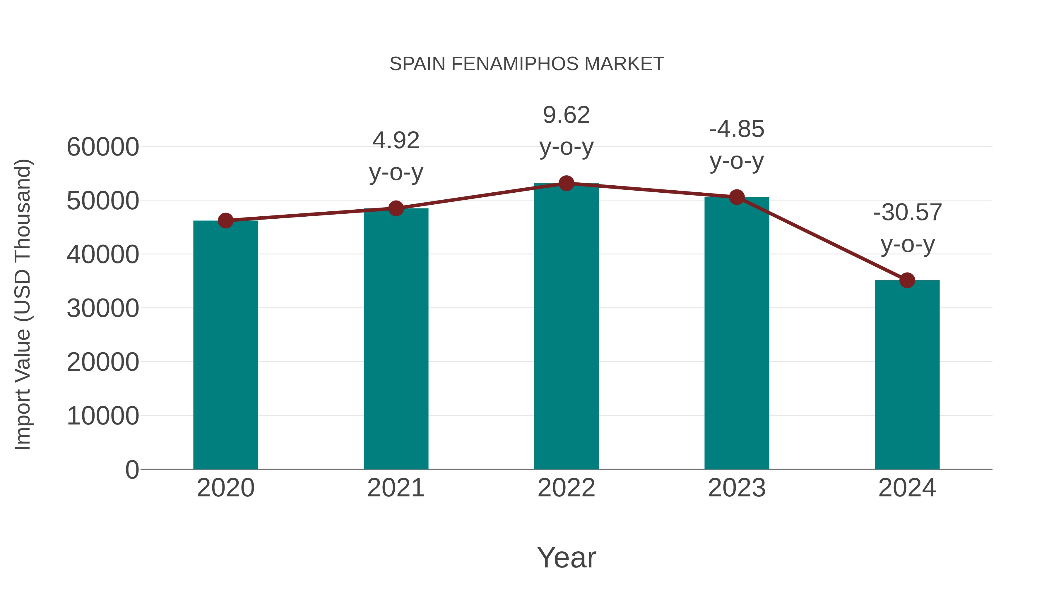  Spain Fenamiphos Market: Import Trend Analysis