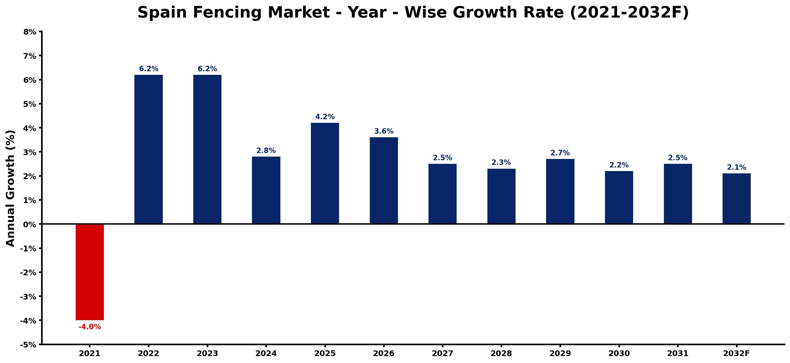 Spain Fencing Market Year-wise Growth Rate and Key Drivers