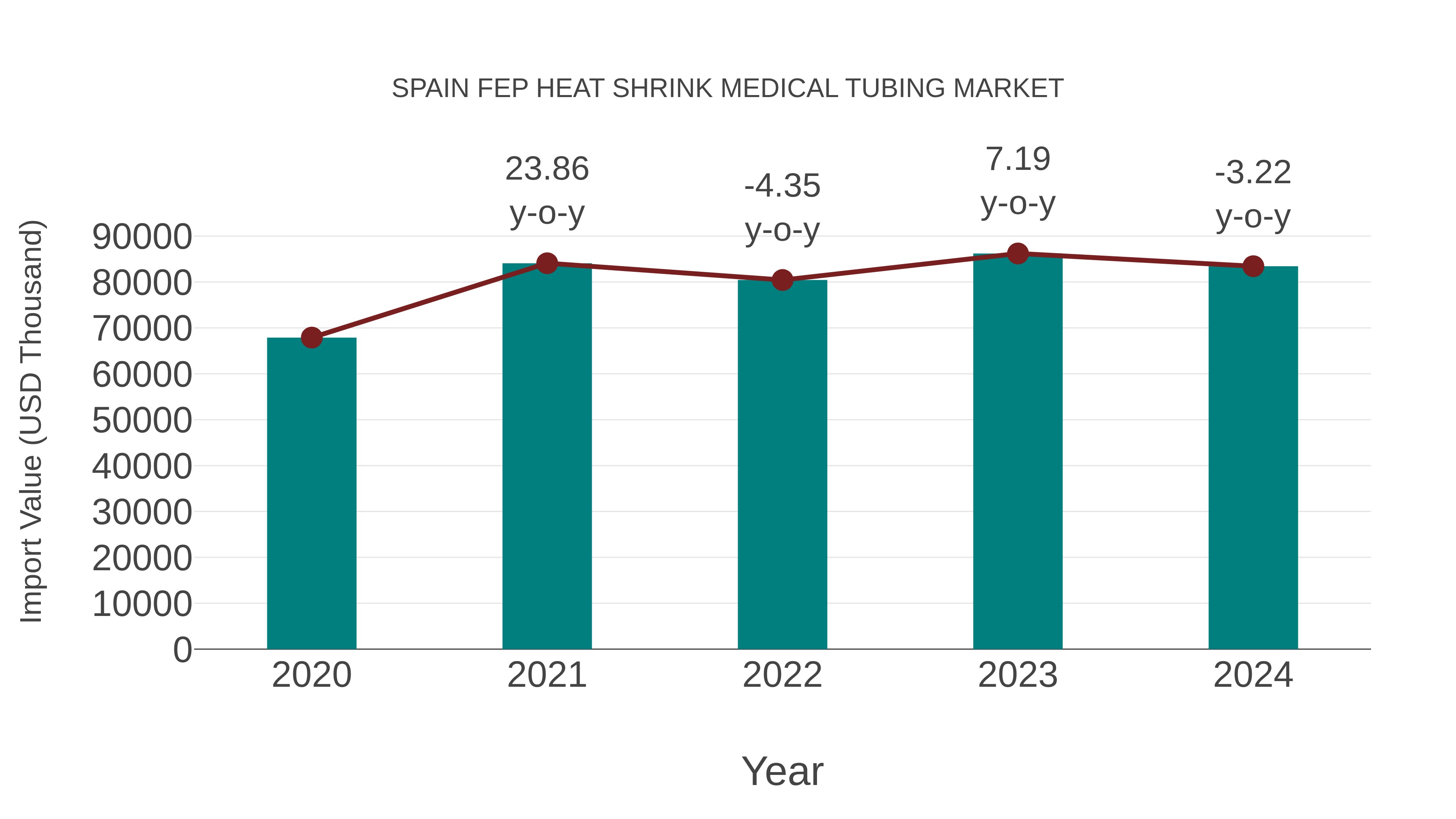 Spain Fep Heat Shrink Medical Tubing Market: Import Trend Analysis