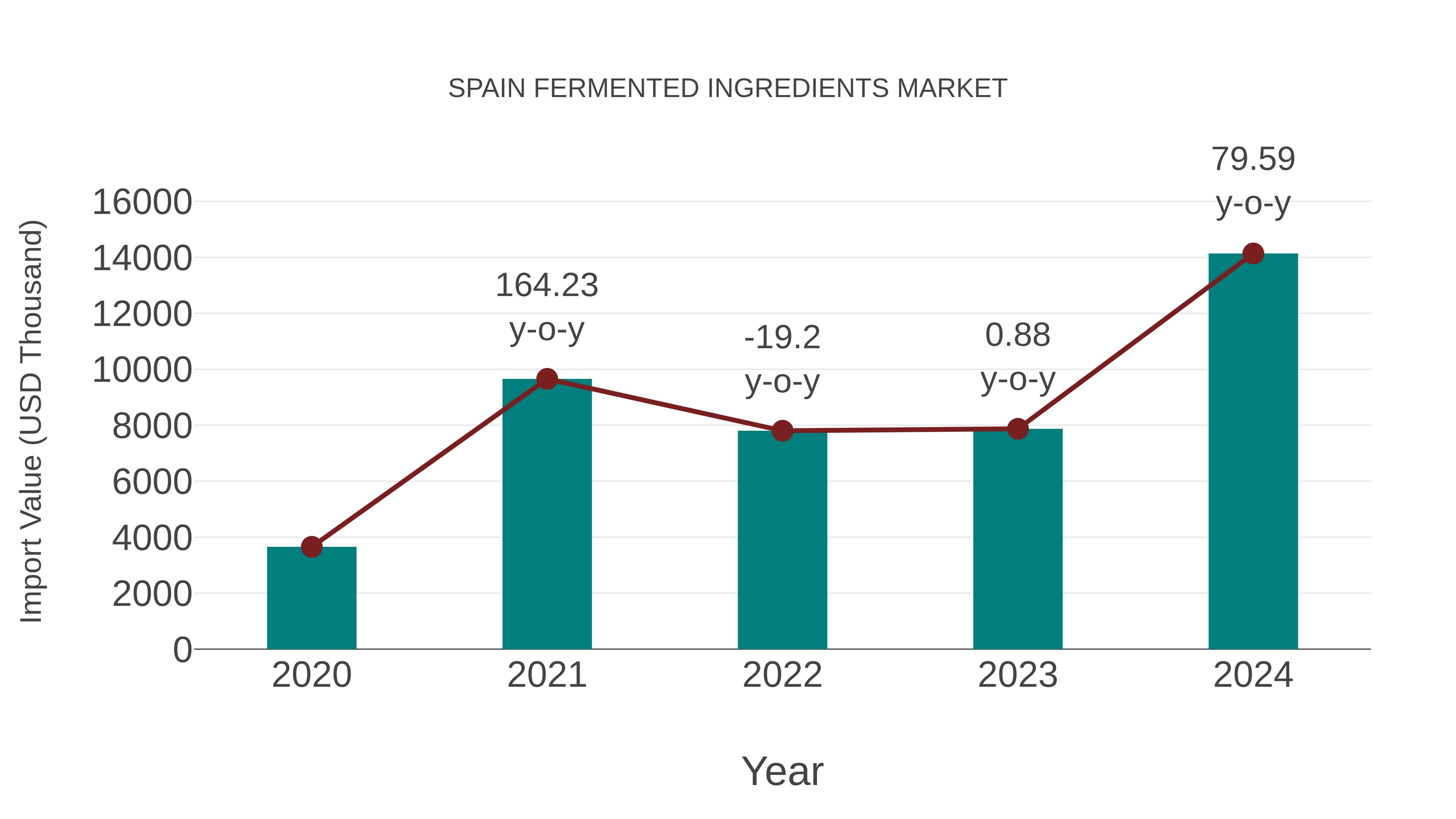  Spain Fermented Ingredients Market: Import Trend Analysis