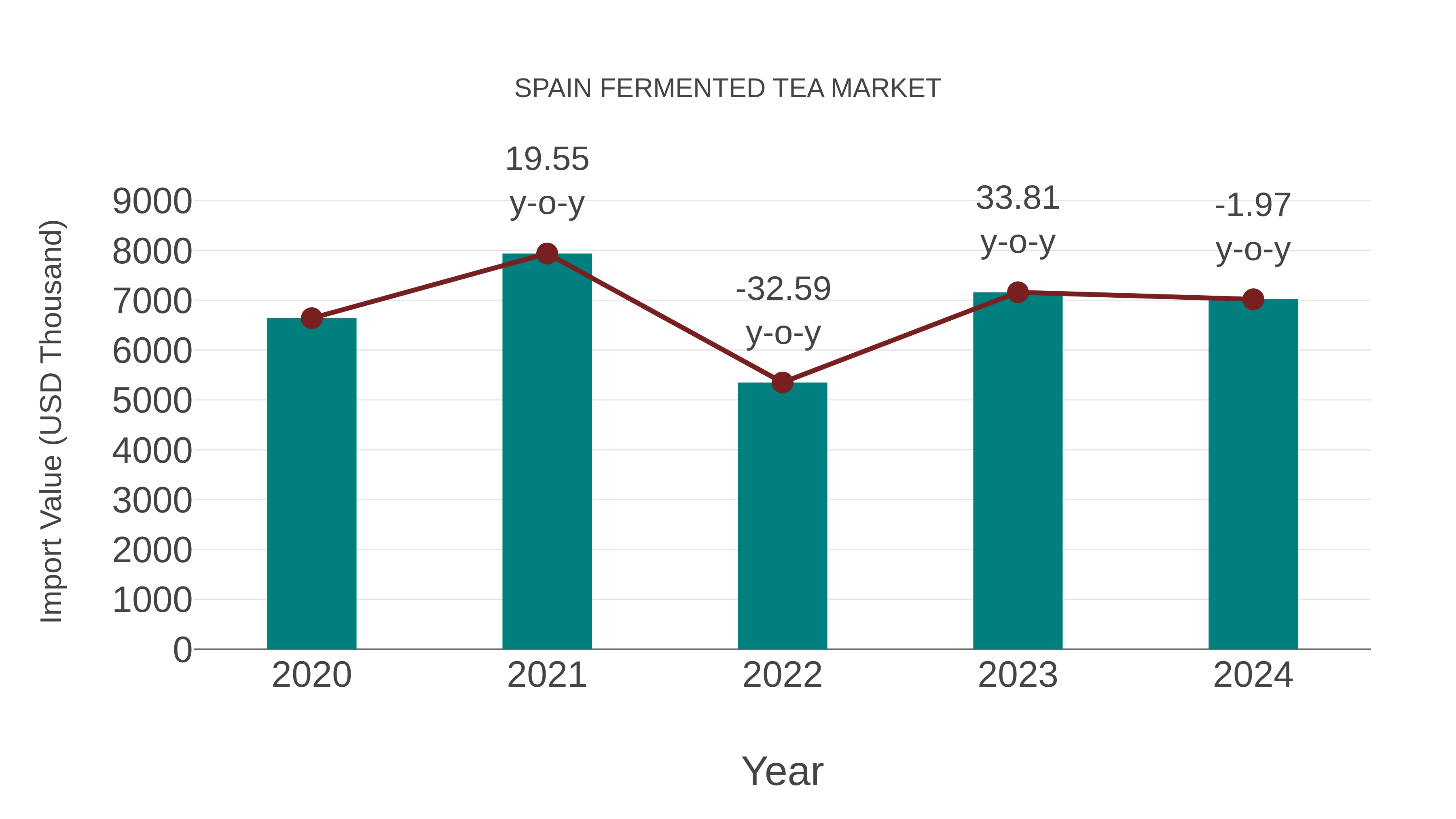  Spain Fermented Tea Market: Import Trend Analysis