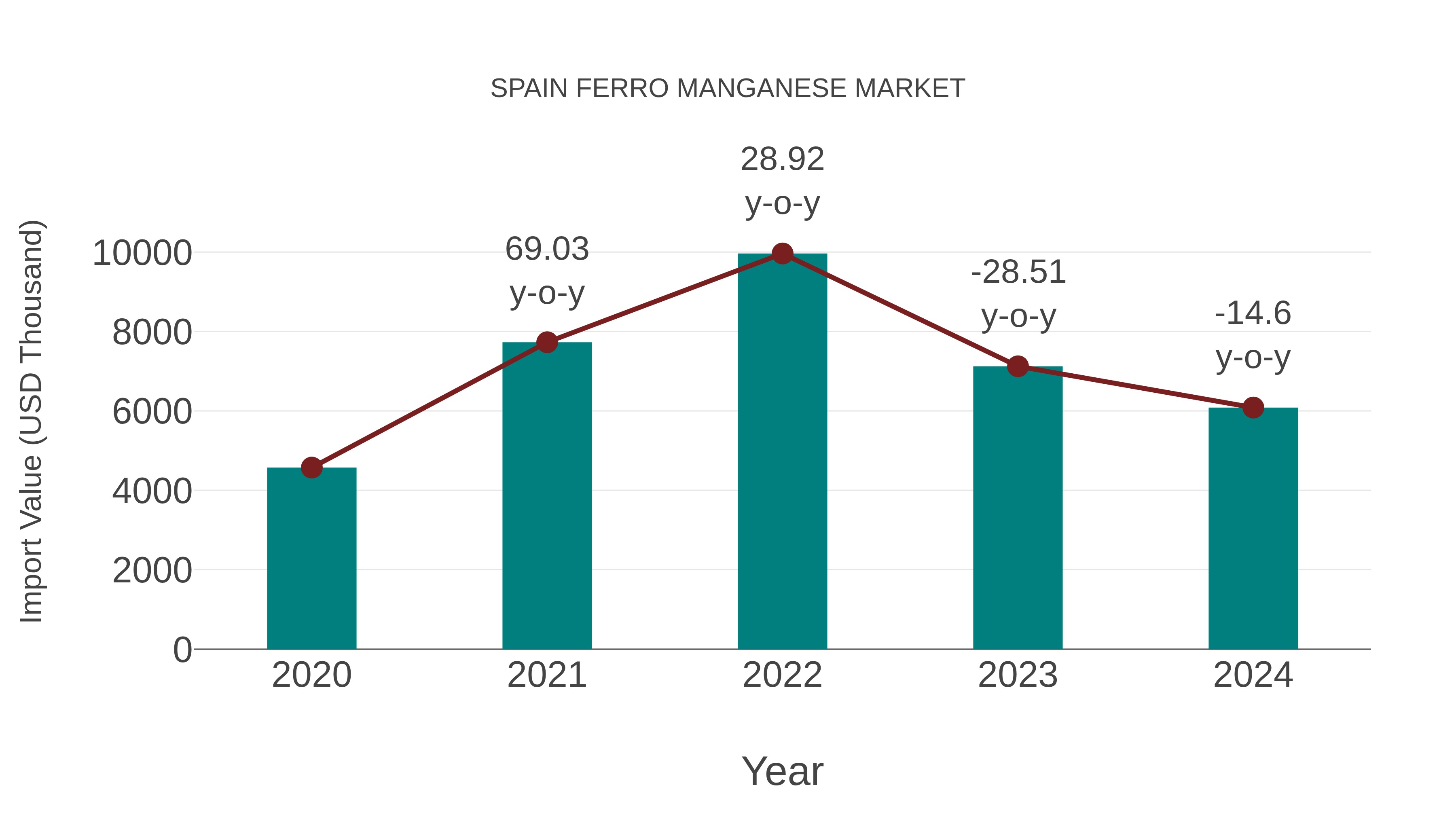  Spain Ferro Manganese Market: Import Trend Analysis