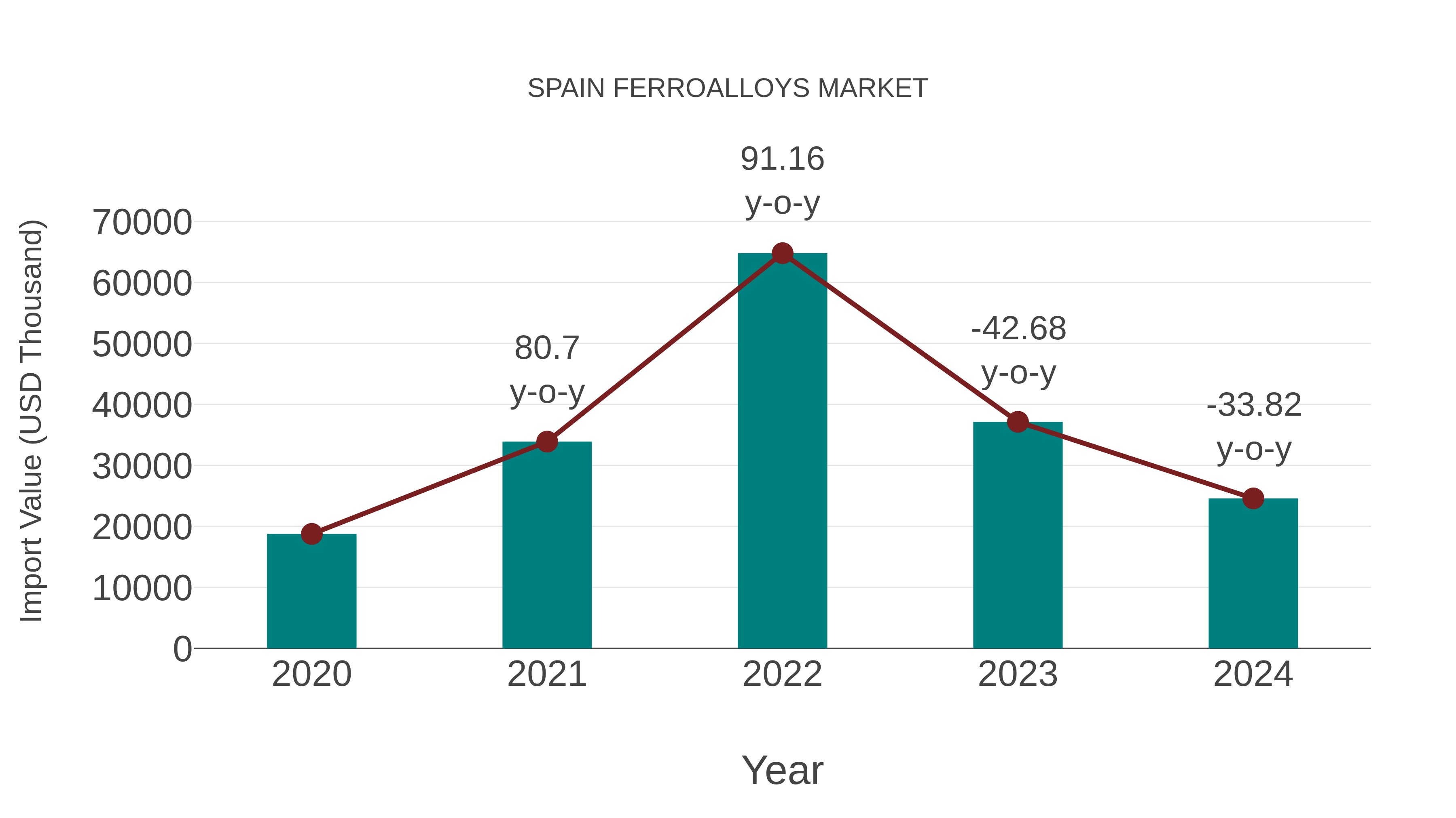  Spain Ferroalloys Market: Import Trend Analysis