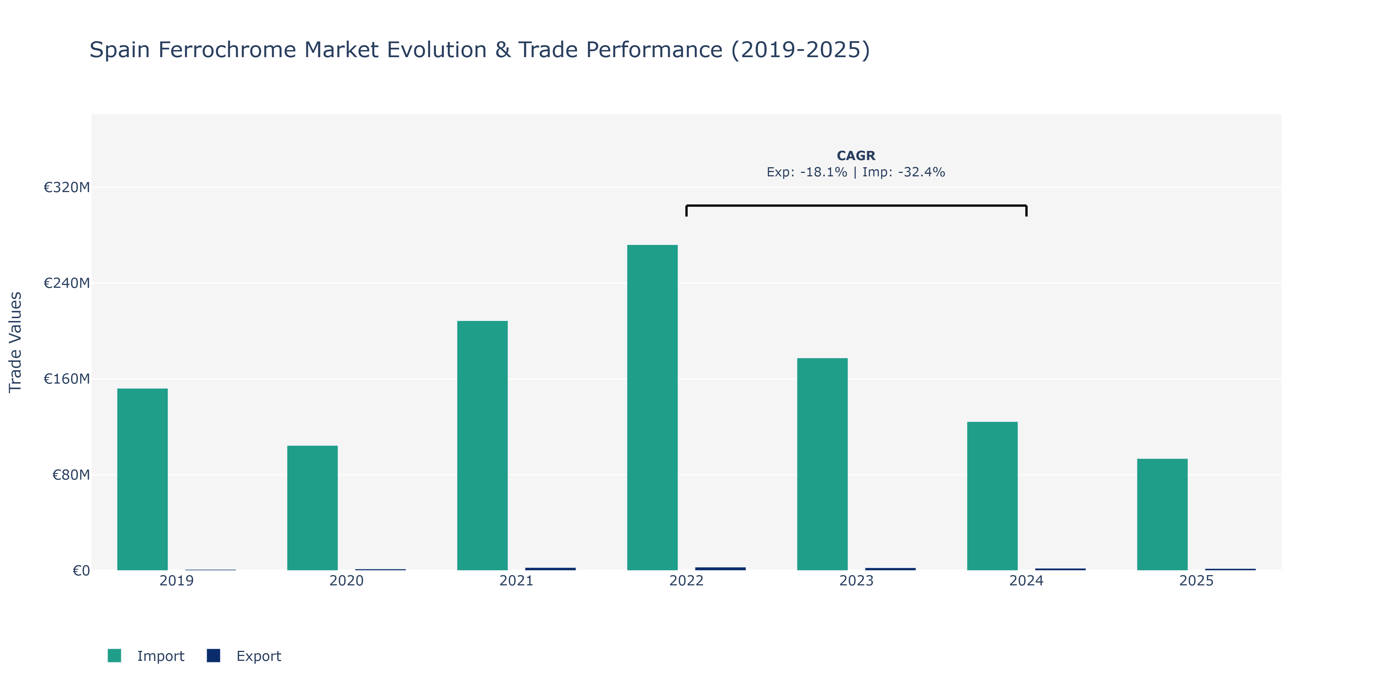 Spain Ferrochrome Market: Production & Trade Performance (2019-2025)