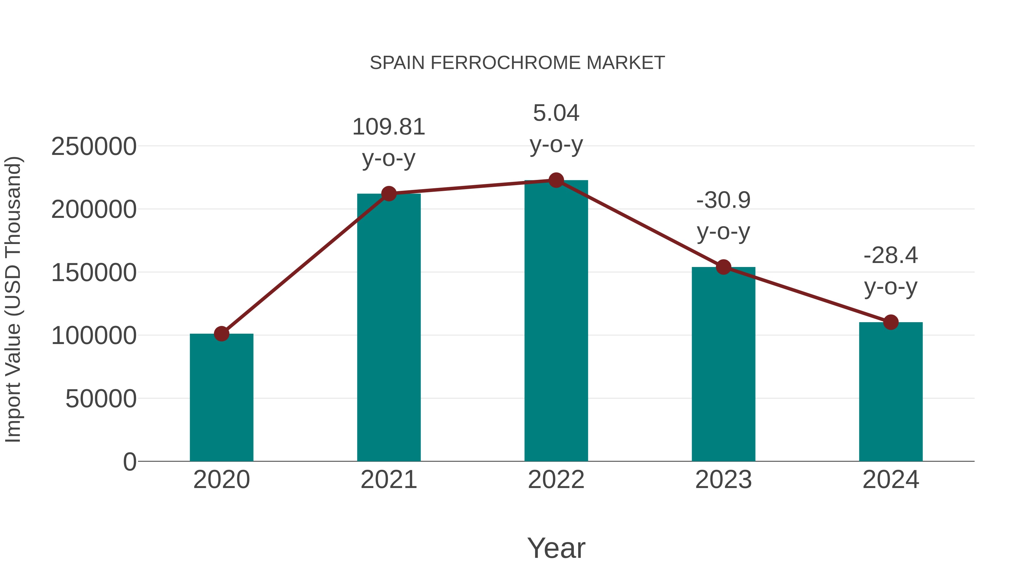  Spain Ferrochrome Market: Import Trend Analysis