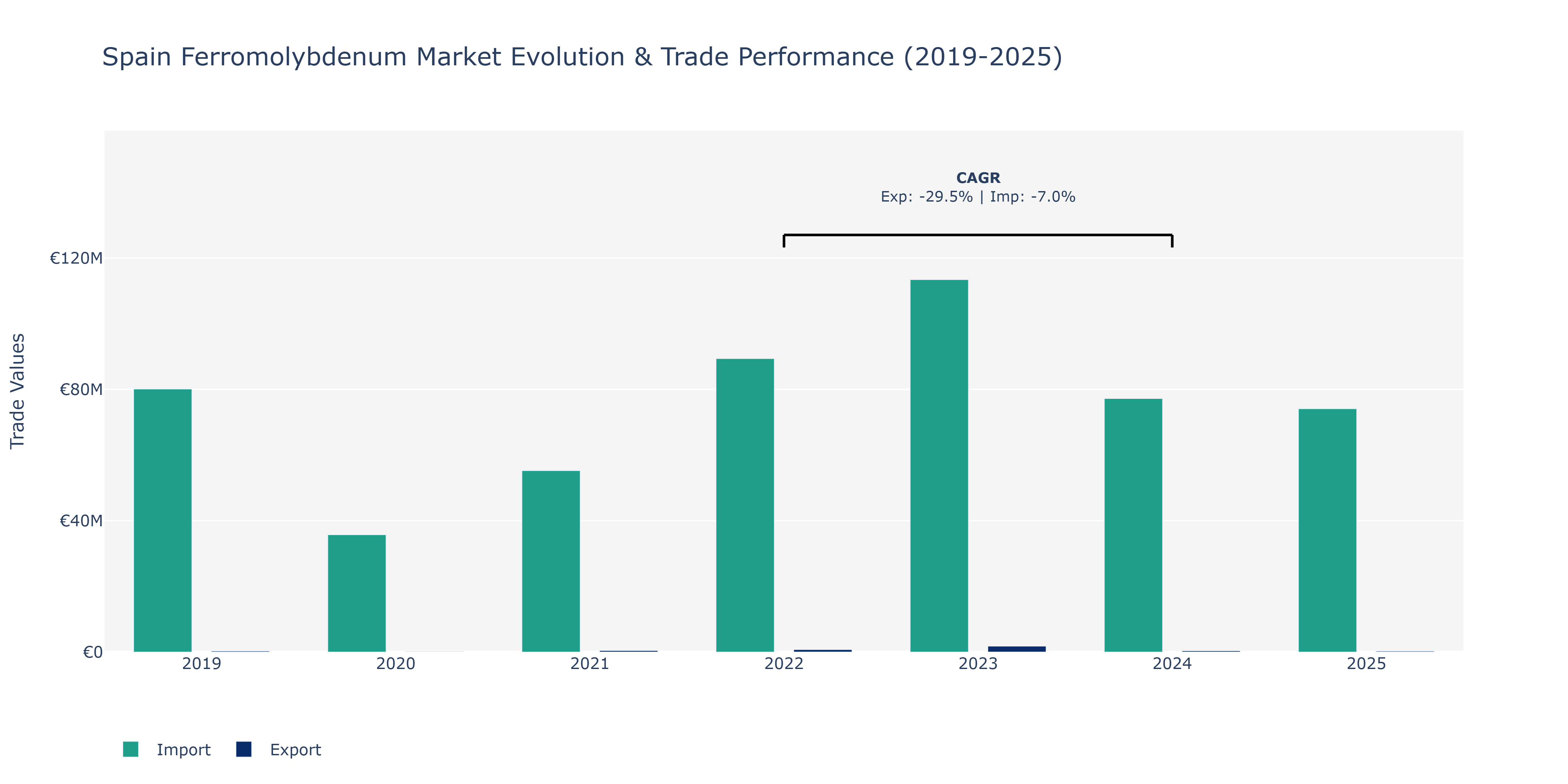 Spain Ferromolybdenum Market: Production & Trade Performance (2019-2025)