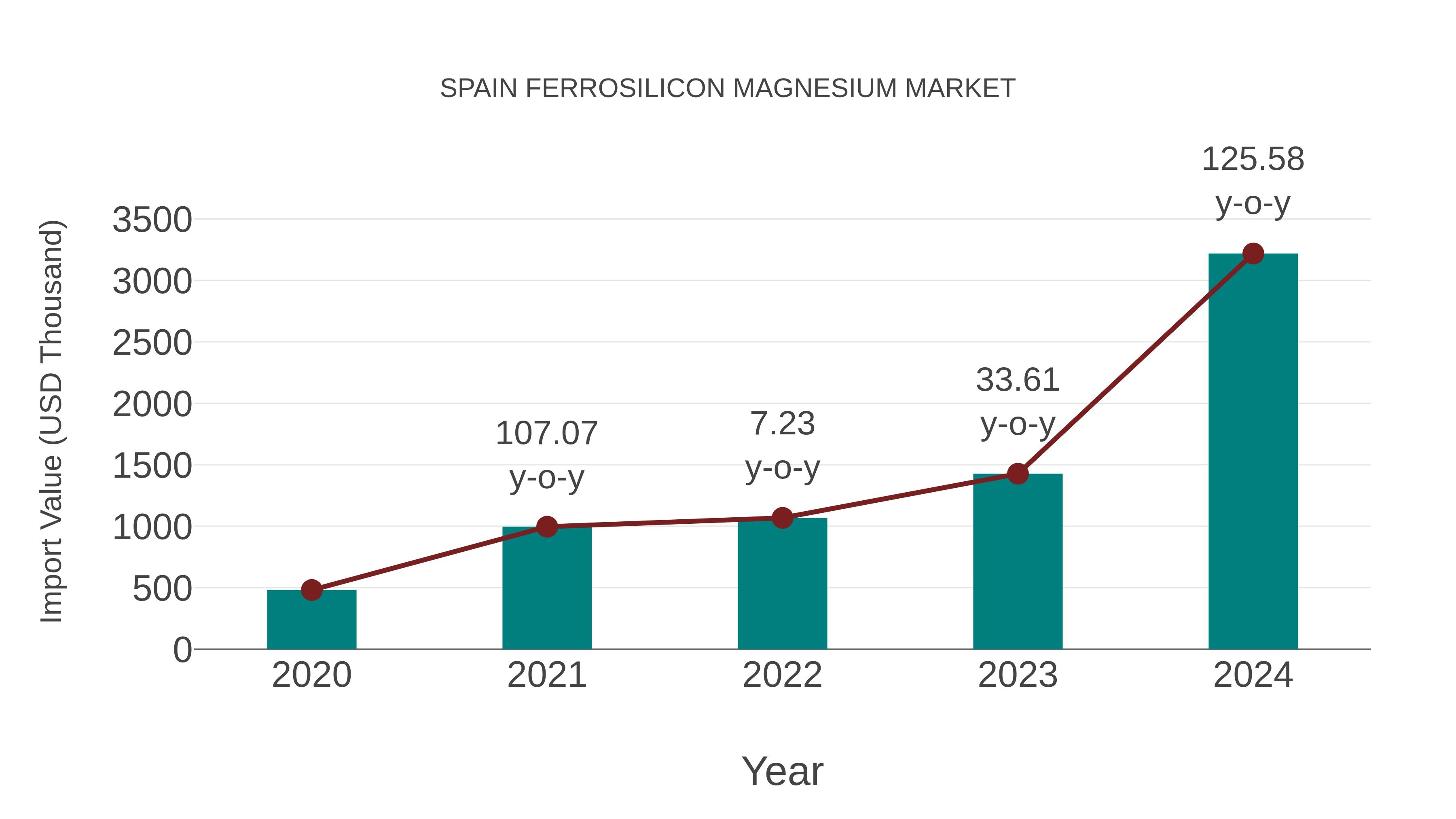  Spain Ferrosilicon Magnesium Market: Import Trend Analysis