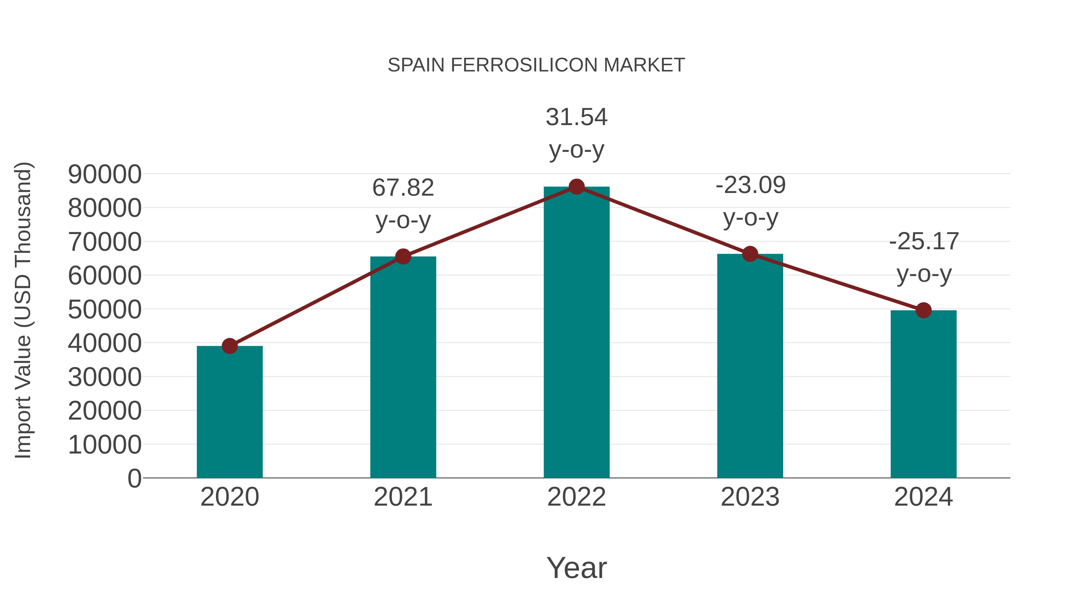  Spain Ferrosilicon Market: Import Trend Analysis