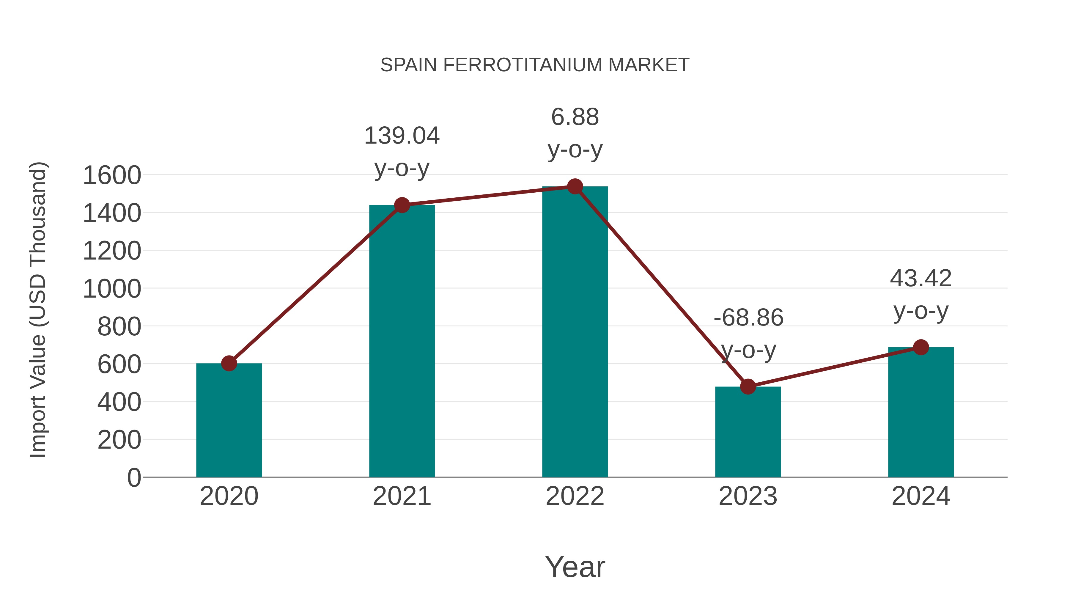  Spain Ferrotitanium Market: Import Trend Analysis