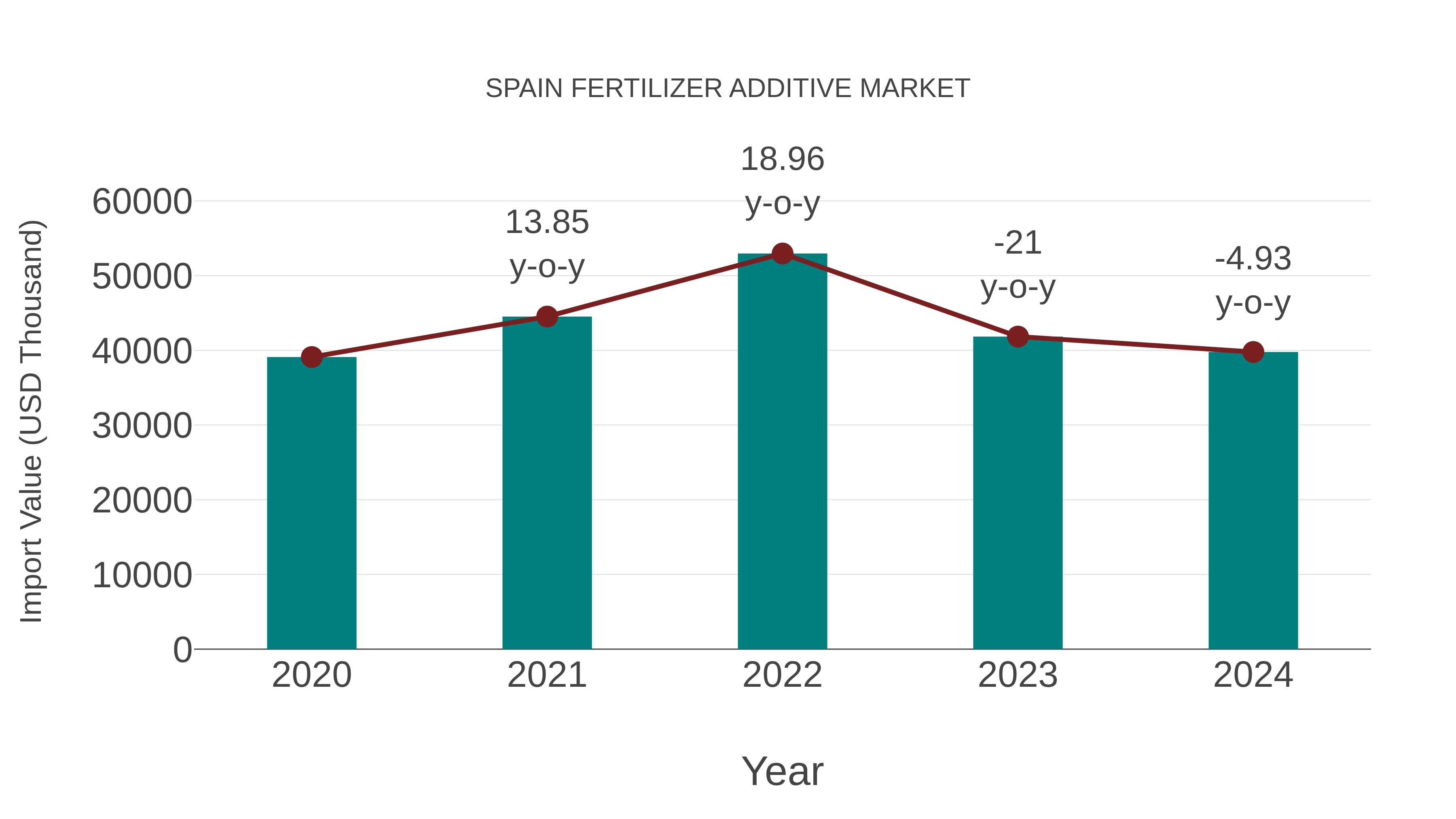 Spain Fertilizer Additive Market: Import Trend Analysis