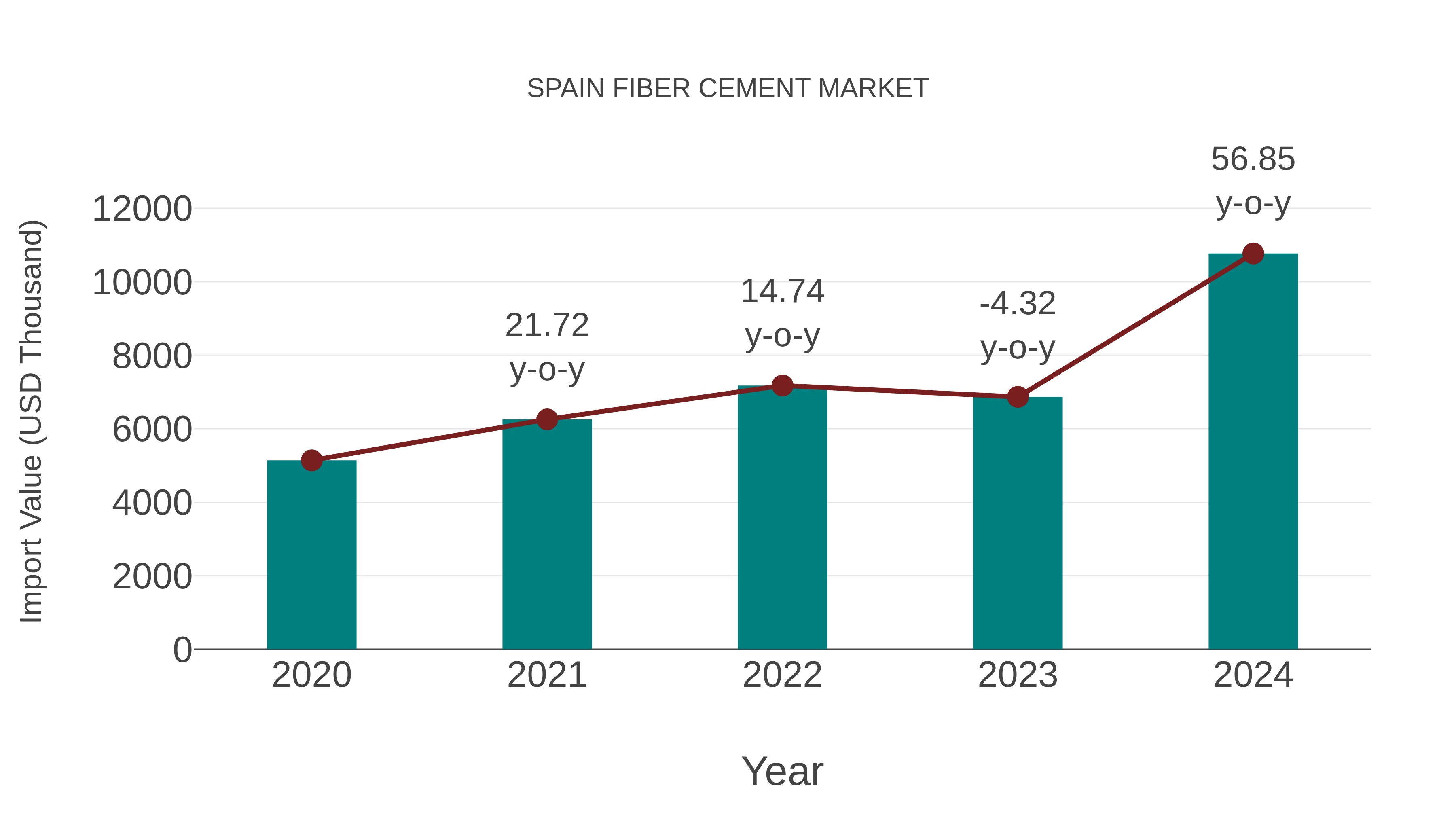 Spain Fiber Cement Market: Import Trend Analysis