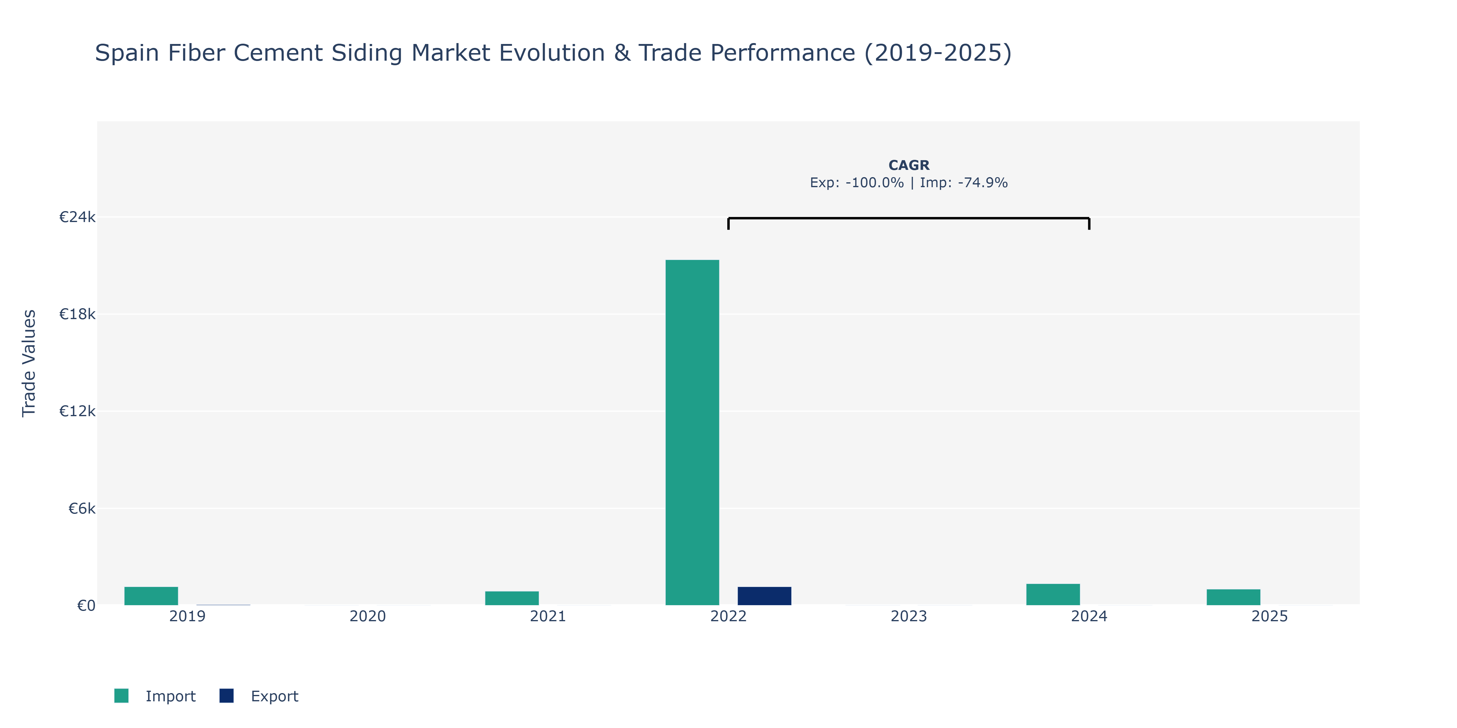 Spain Fiber Cement Siding Market: Production & Trade Performance (2019-2025)