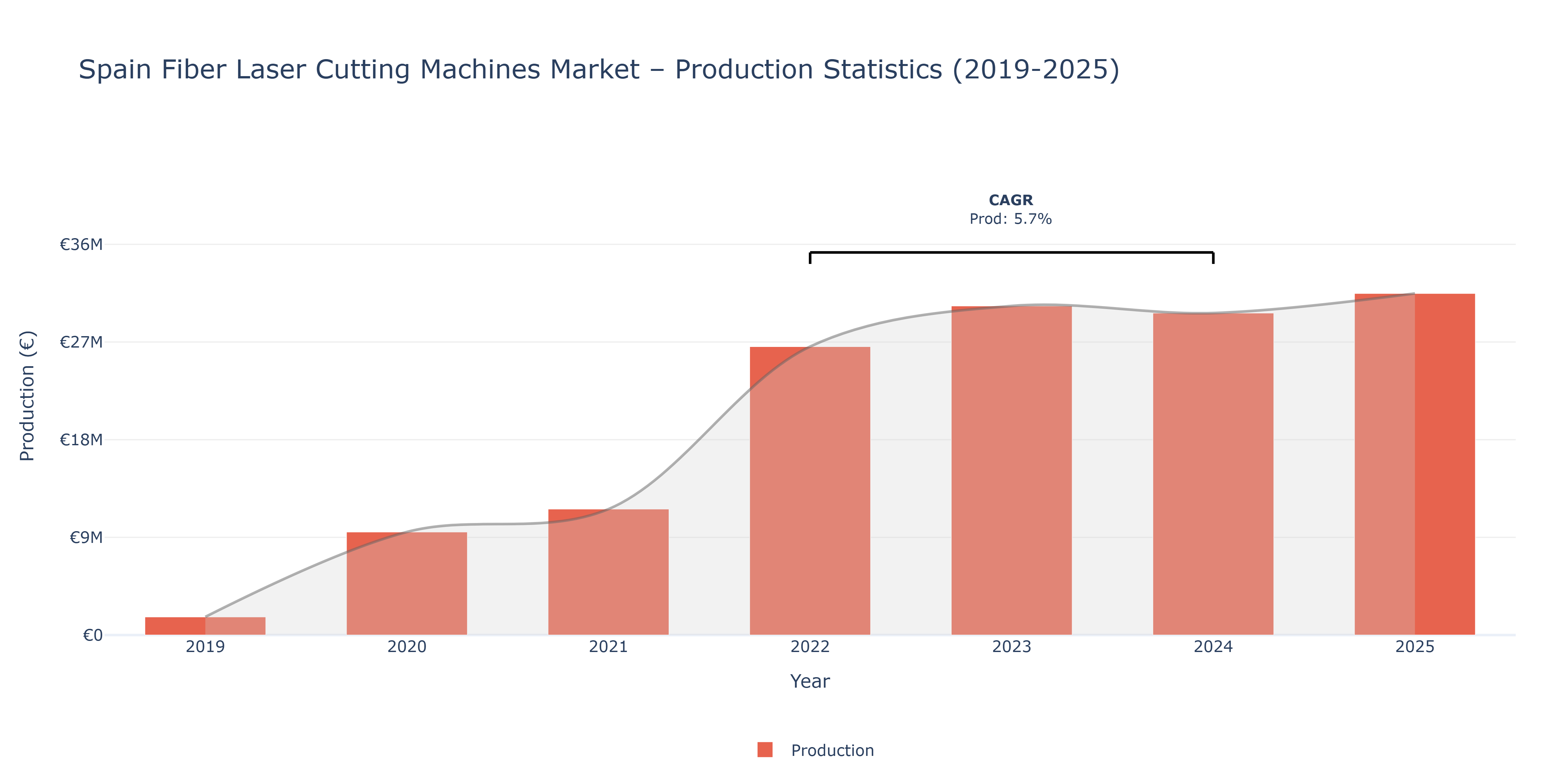 Spain Fiber Laser Cutting Machines  - Market Production Statistics (2019-2025)
