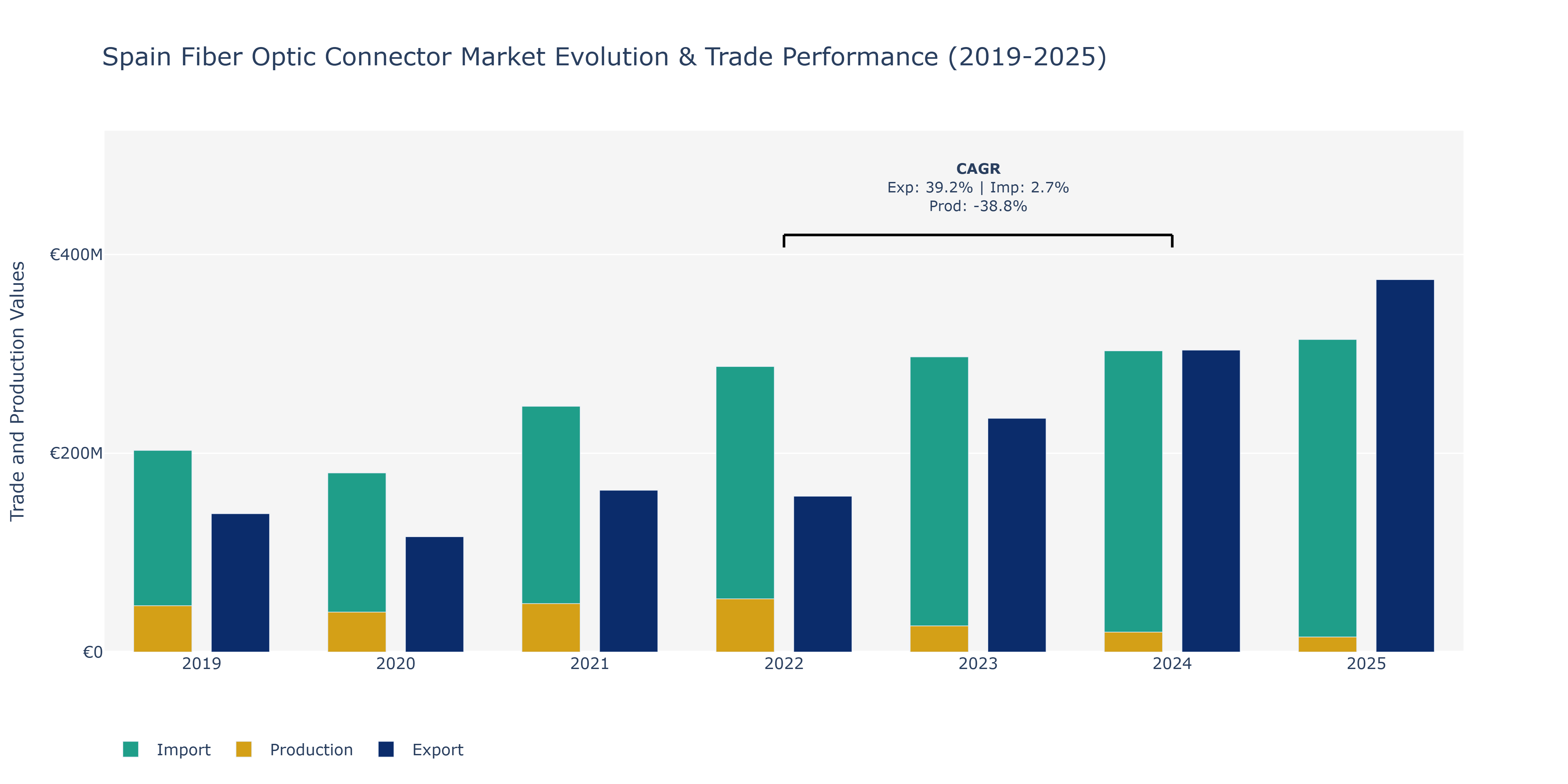 Spain Fiber Optic Connector Market: Production & Trade Performance (2019-2025)